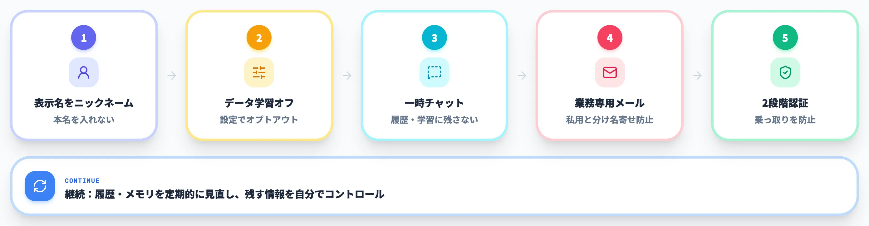 ChatGPTを本名以外で安全に使うプライバシー設定