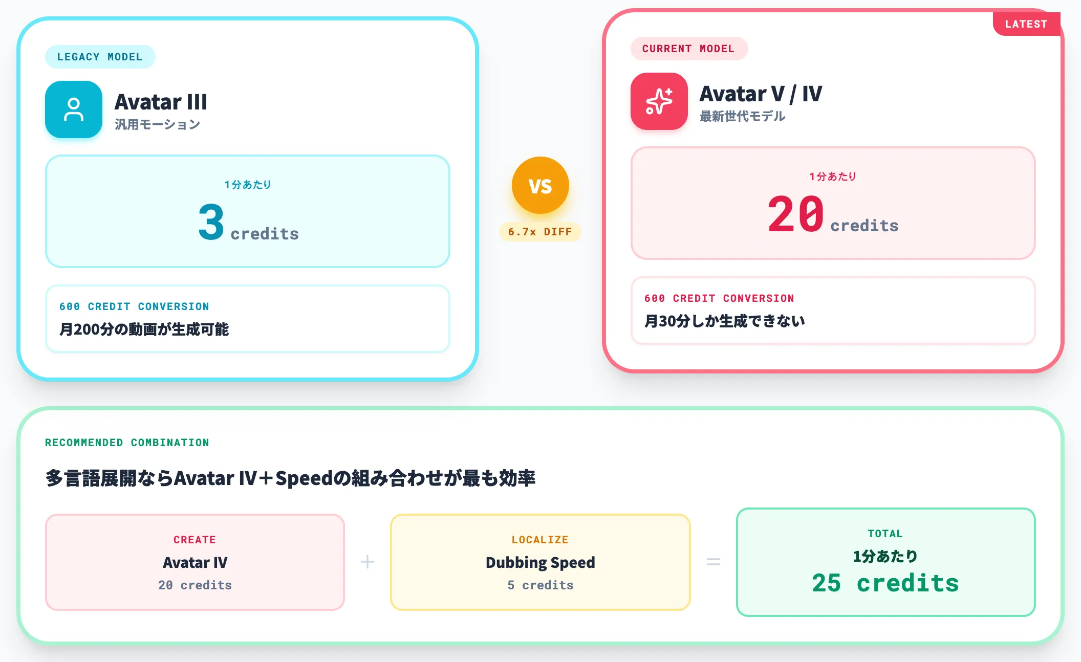 クレジット消費レート Avatar V IVは1分20クレジット