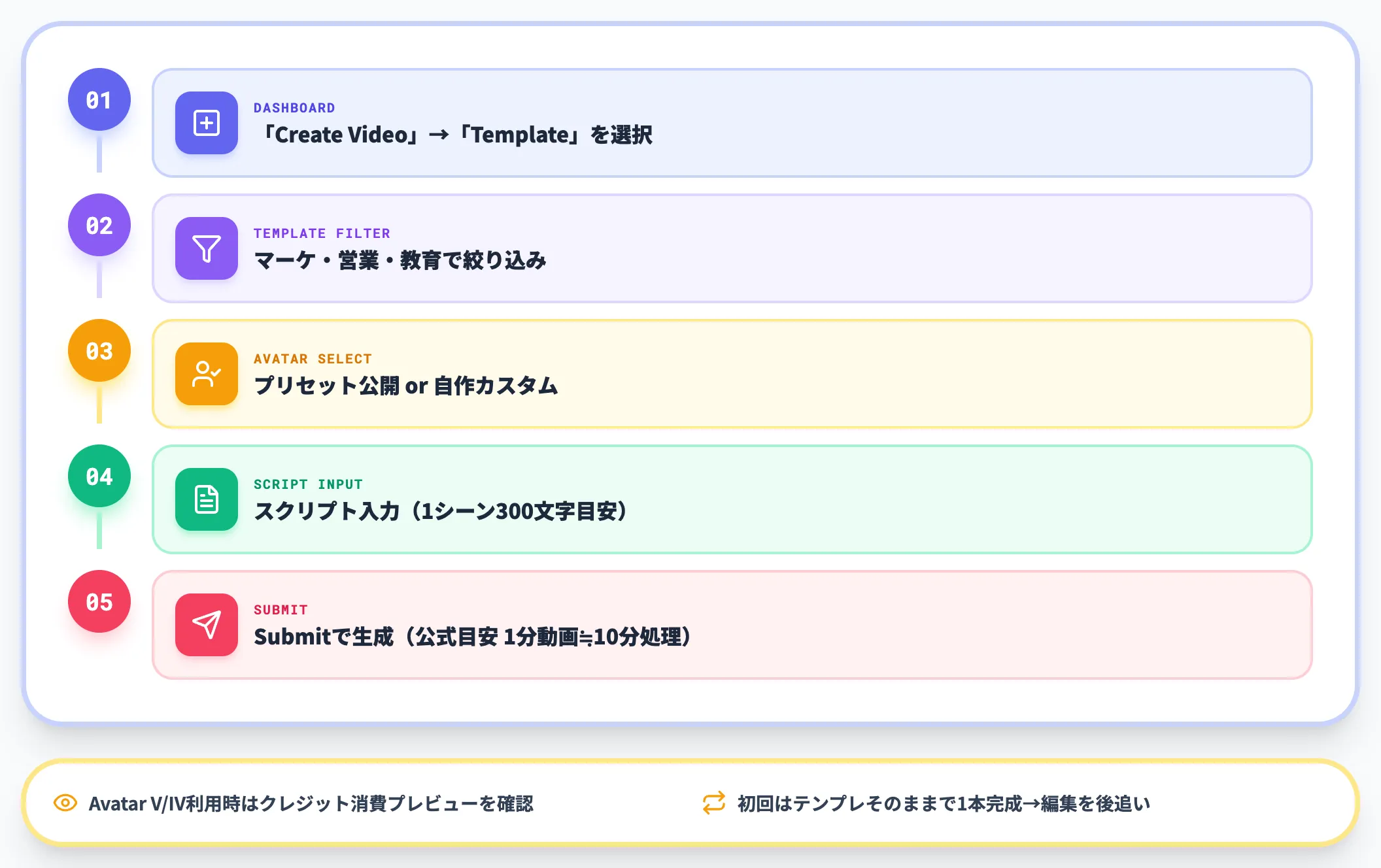 基本操作 テンプレートから動画を生成する5ステップ