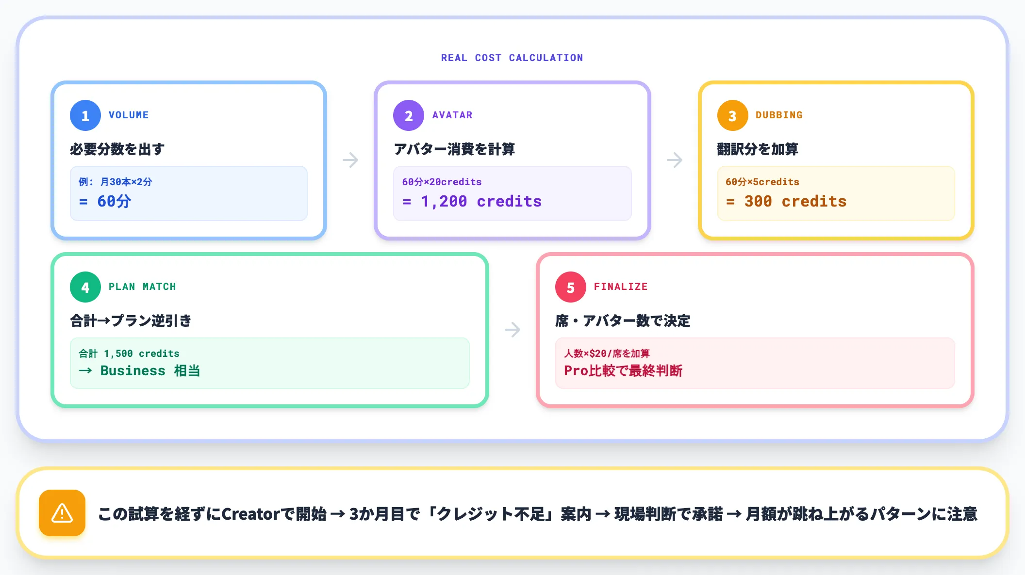 隠れコストを避けるための見積もり手順