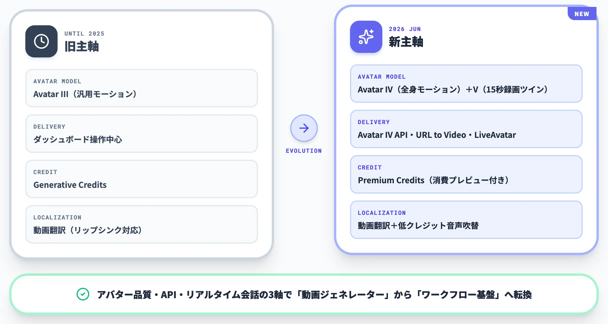 2026年のHeyGenはどこが変わったか