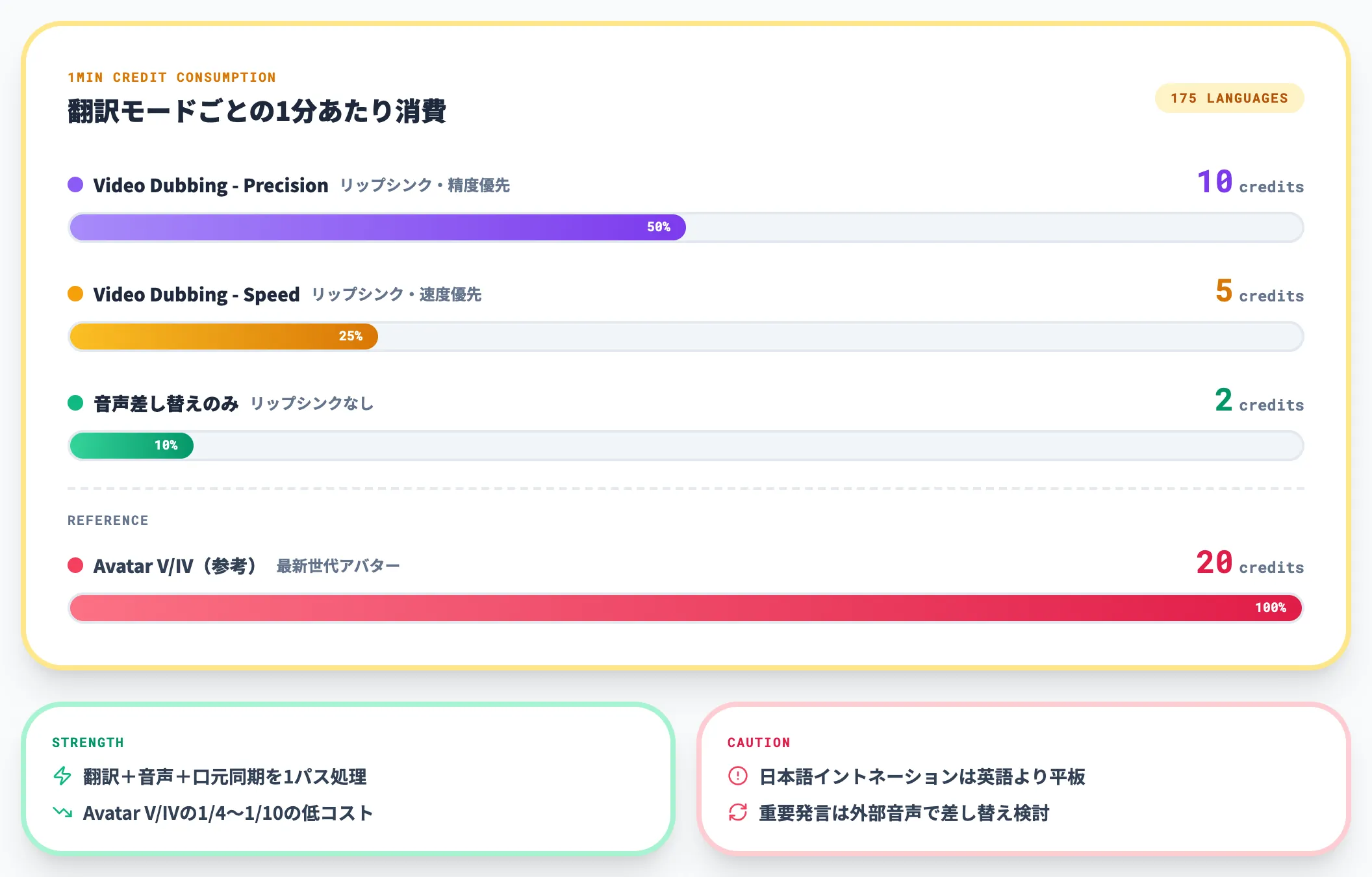 AI動画翻訳 175言語以上のリップシンク翻訳