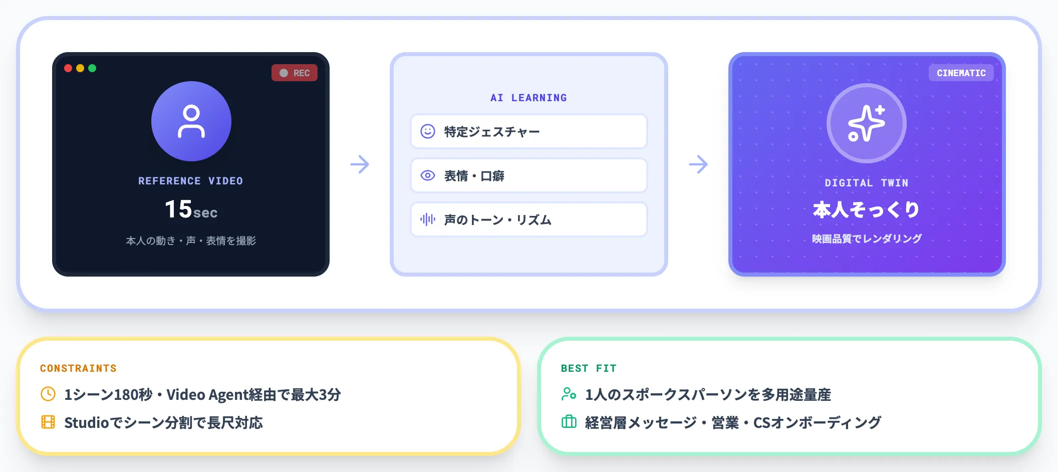 Avatar V 15秒録画から作るデジタルツイン