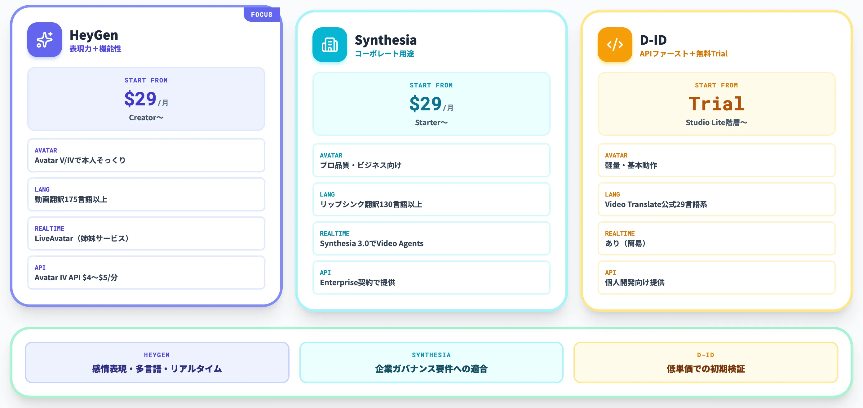 HeyGen vs Synthesia D-ID ケース別の選び方