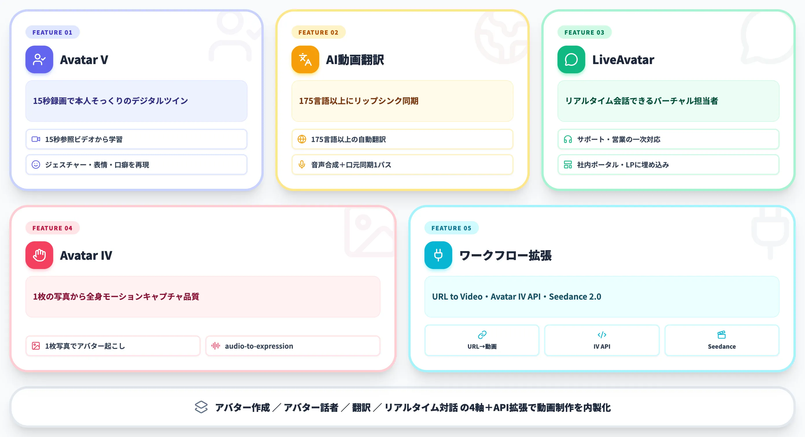 HeyGenの主要機能 Avatar V IV LiveAvatar 動画翻訳
