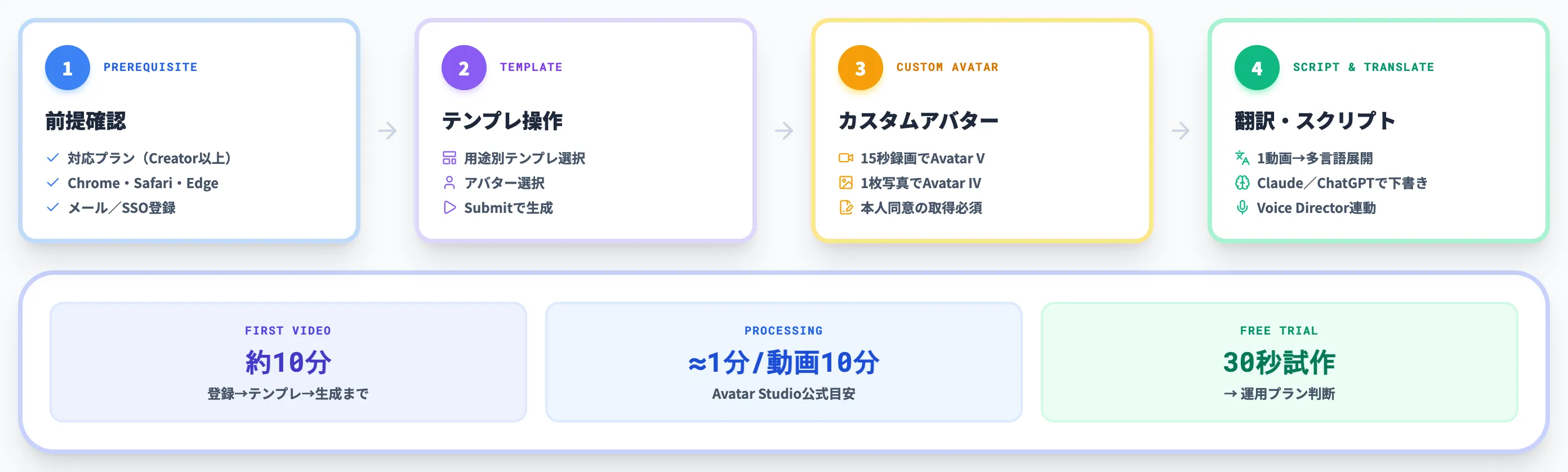 HeyGenの使い方 登録からアバター作成 動画生成まで