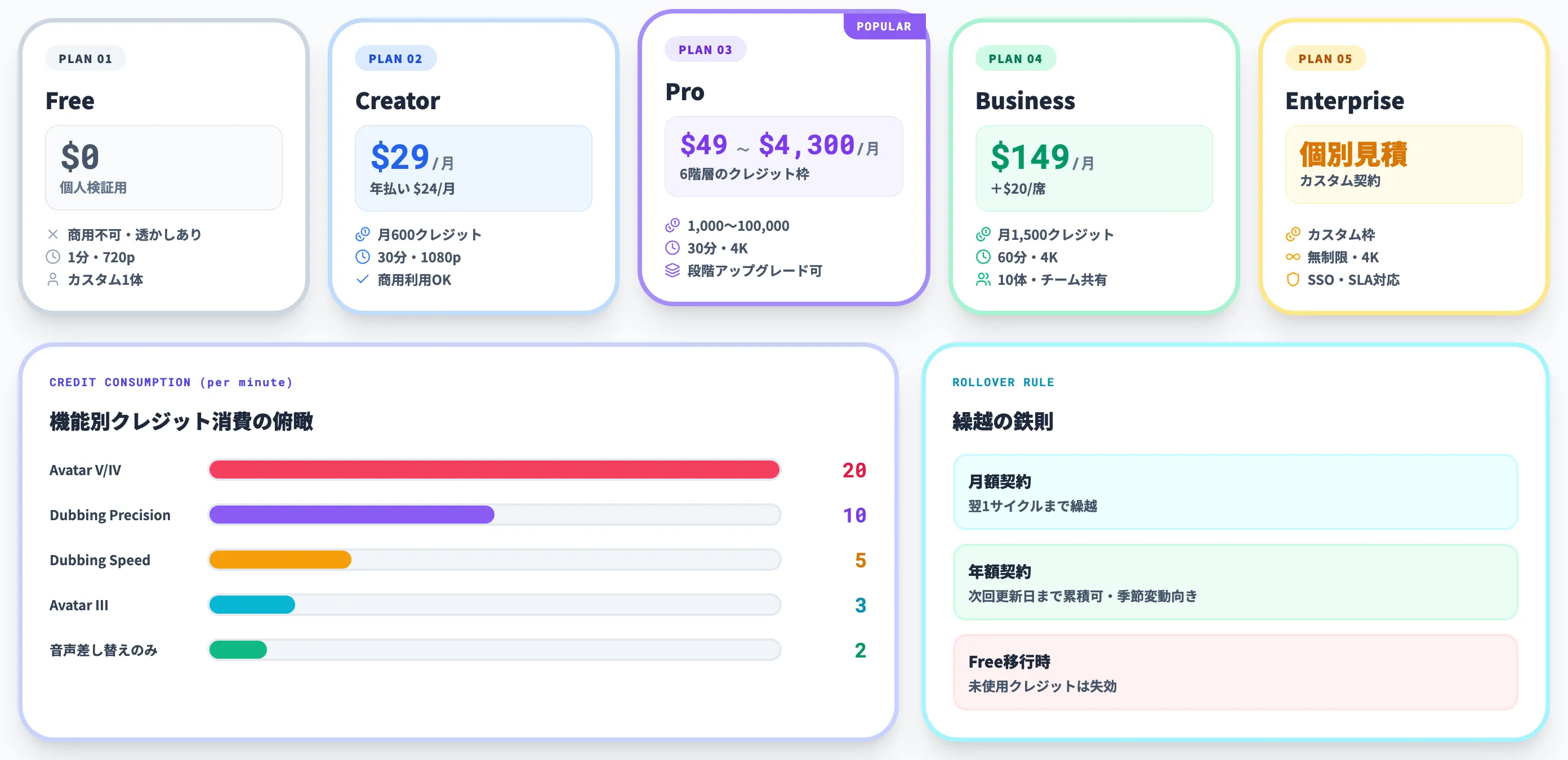 HeyGenの料金プランとクレジット体系