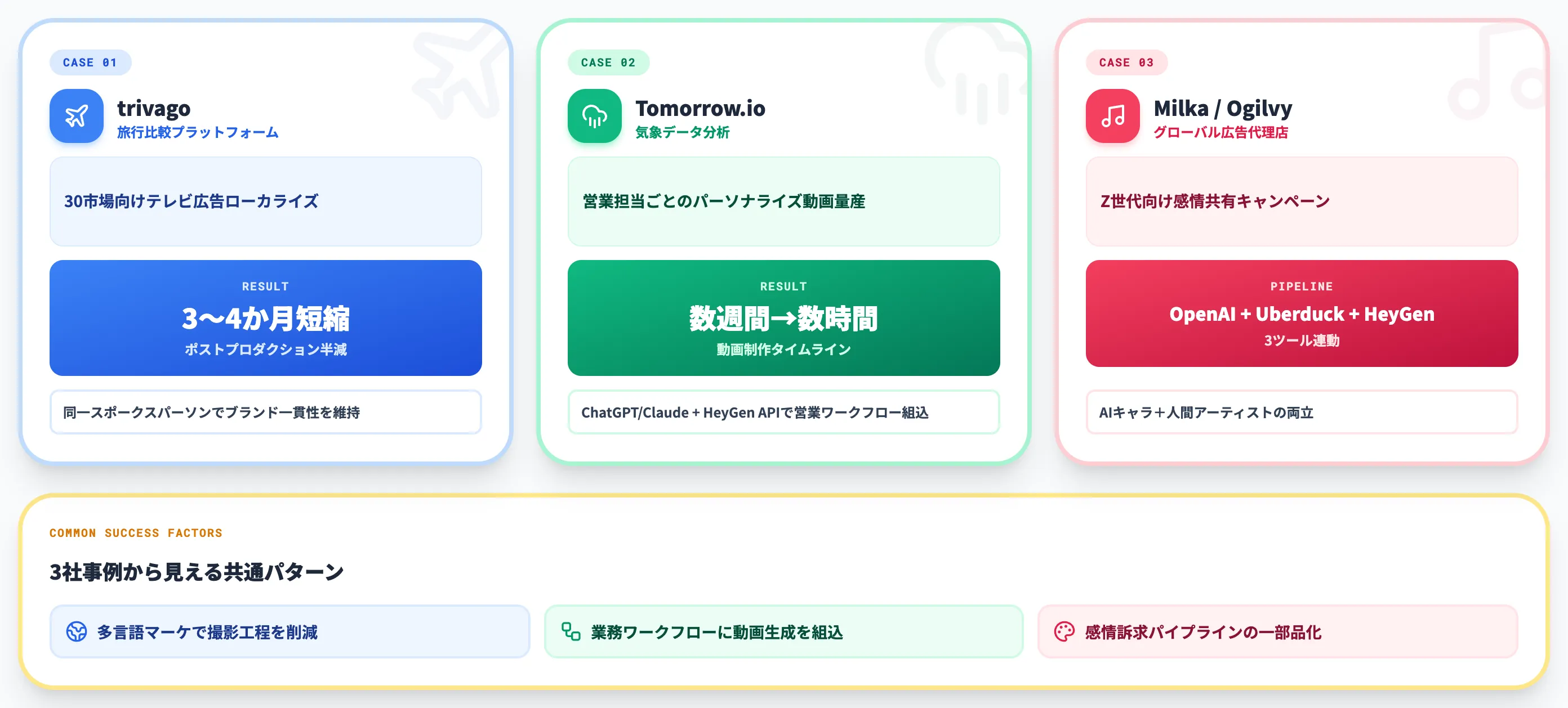HeyGenの活用事例 trivago Tomorrow Ogilvyに学ぶ