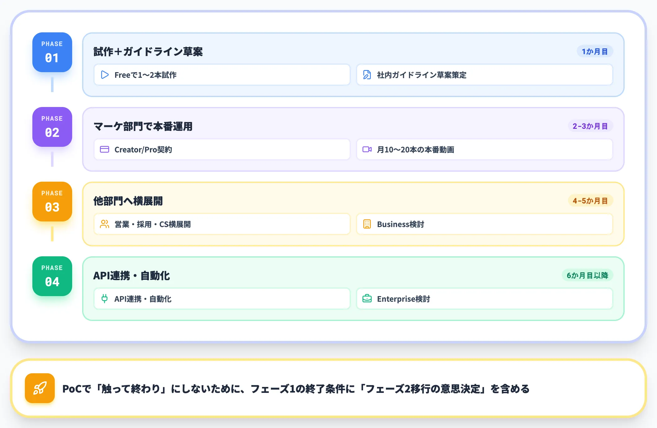 PoCから本番運用のロードマップ