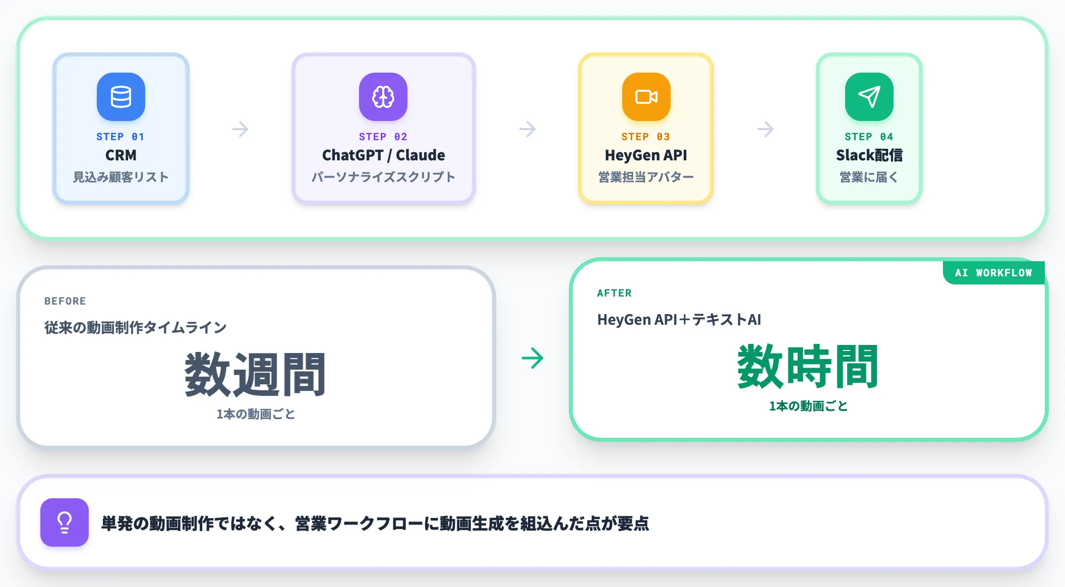 Tomorrow io パーソナライズ営業動画のタイムラインを数週間から数時間に