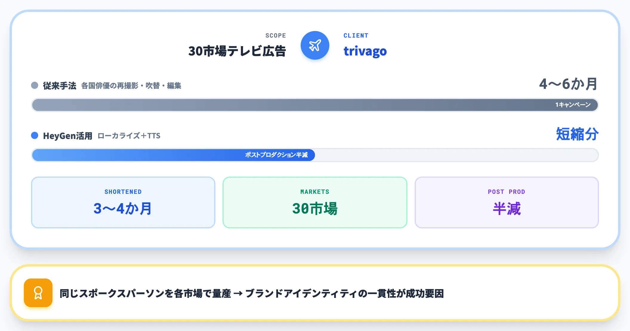 trivago 多言語テレビ広告のローカライズを3 4か月短縮