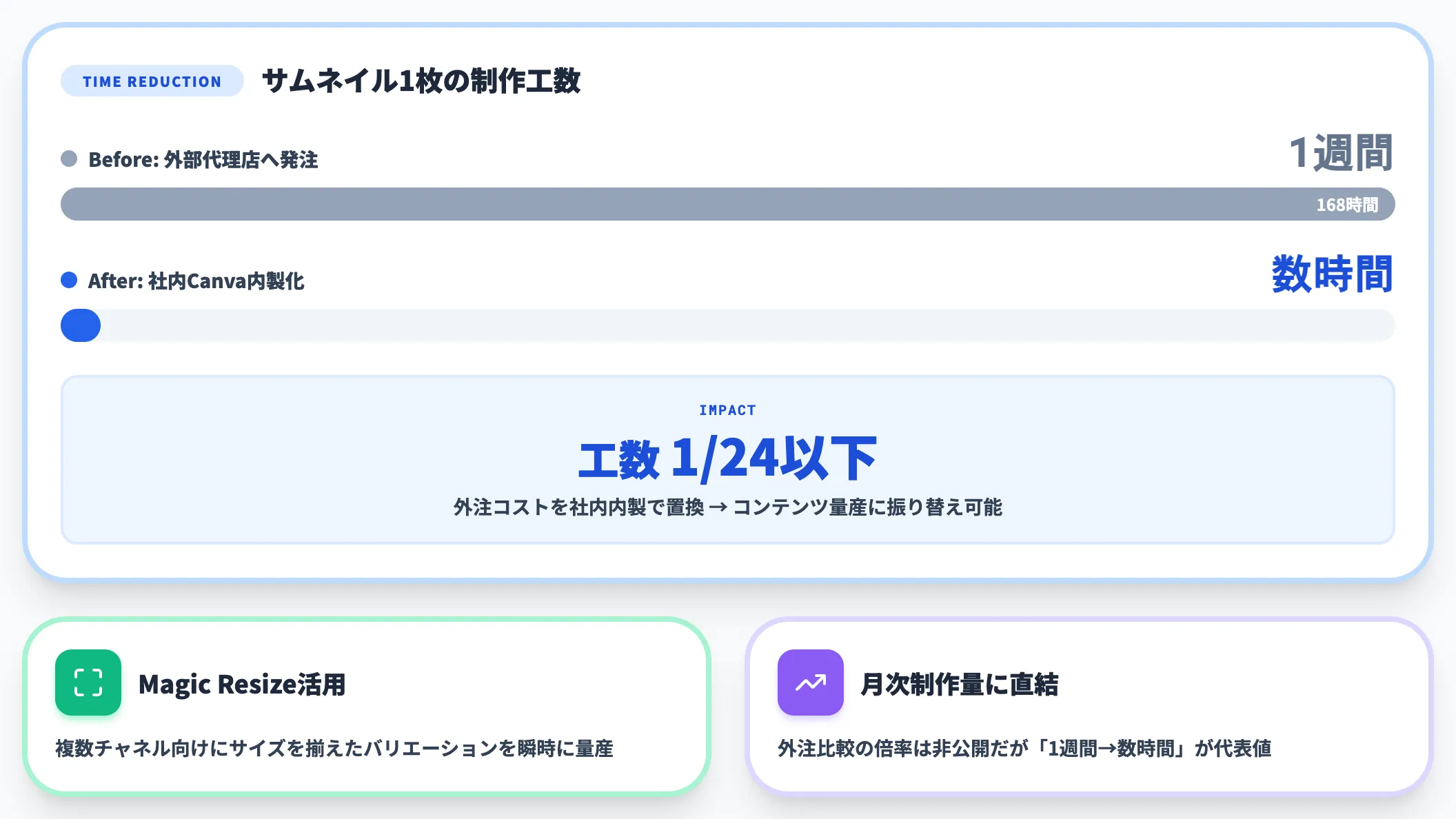 ベネッセ Udemy 工数1週間から数時間へ