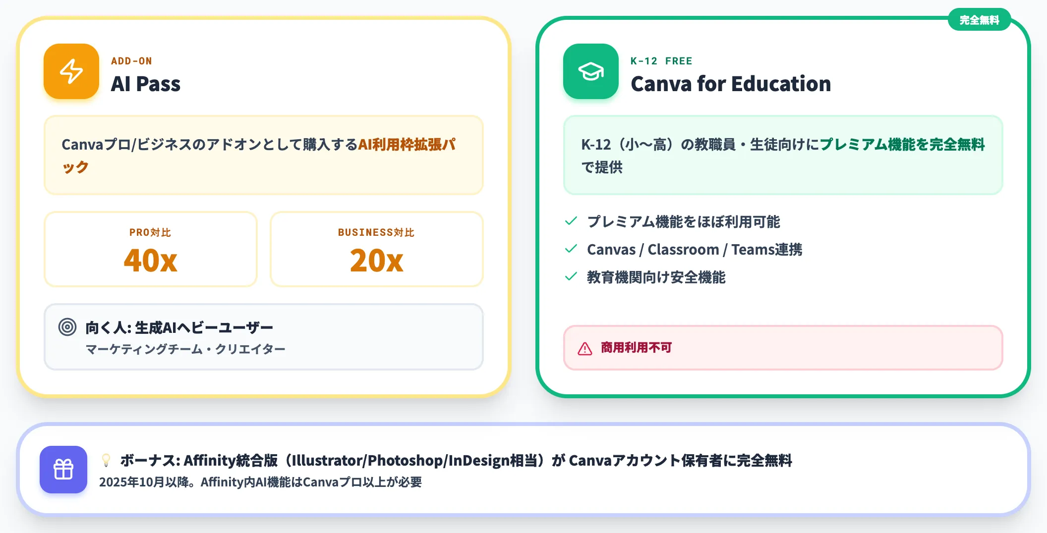 AI PassとCanva for Education