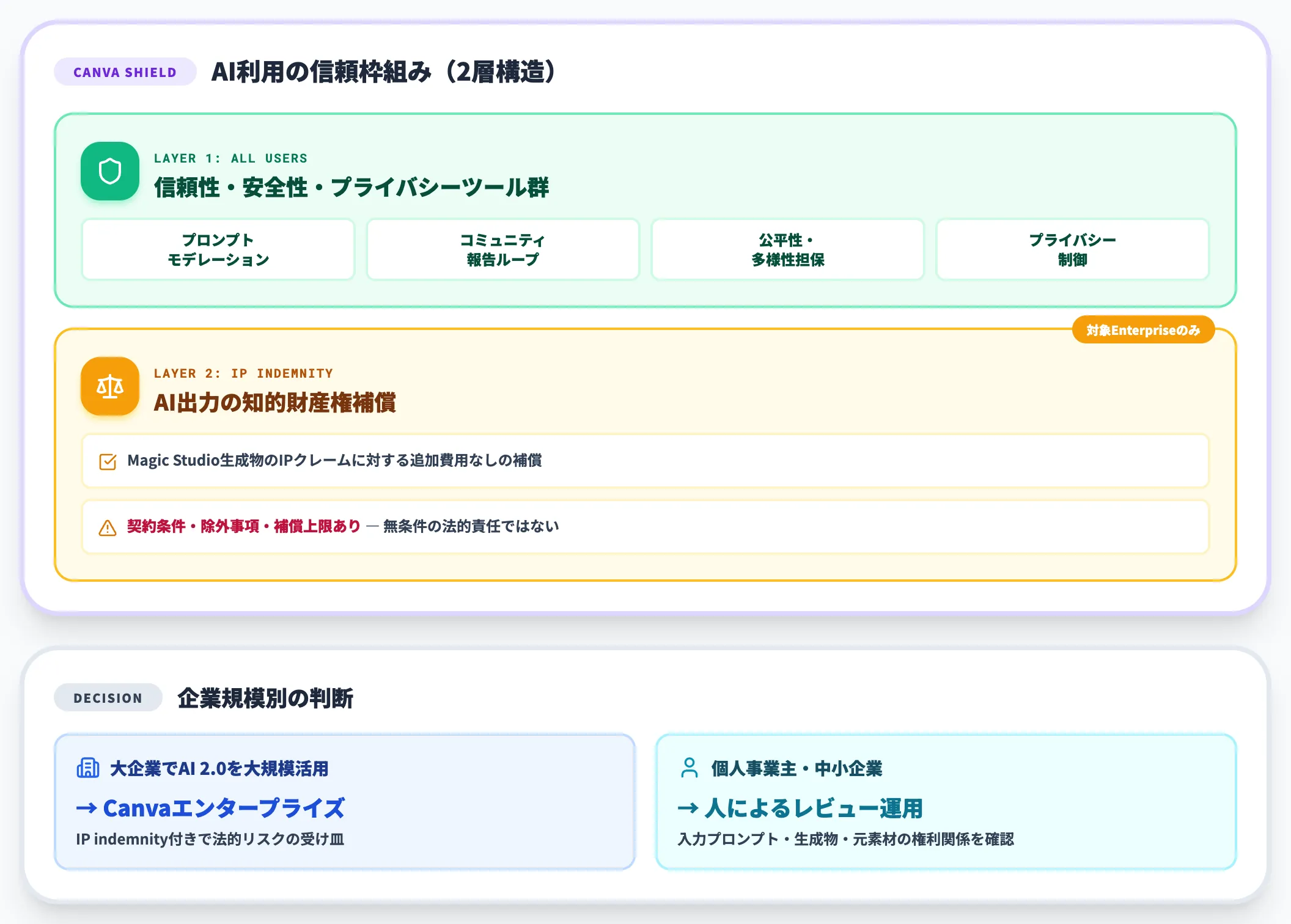 AI生成物のIP保護 Canva Shield