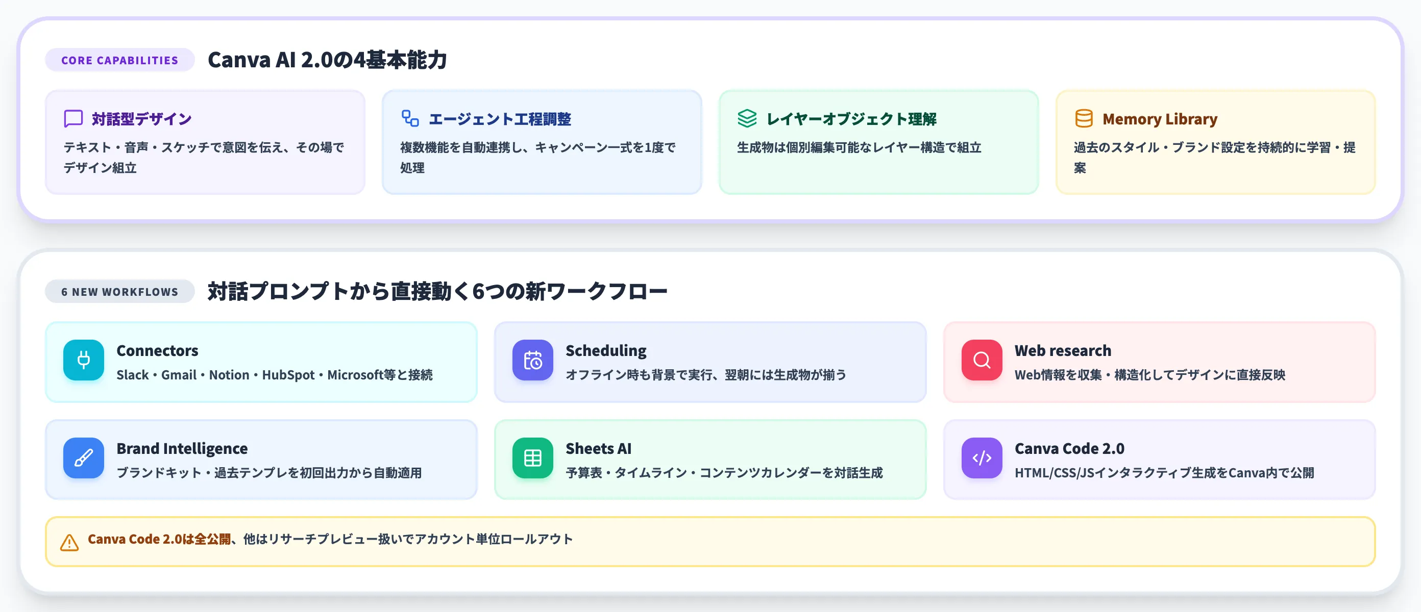 Canva AI 2.0——対話型・エージェント連携型への再構築