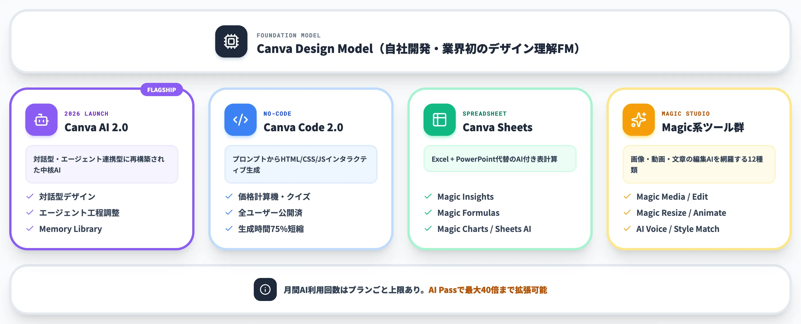 Canva AI 2.0とMagic Studioの主要機能
