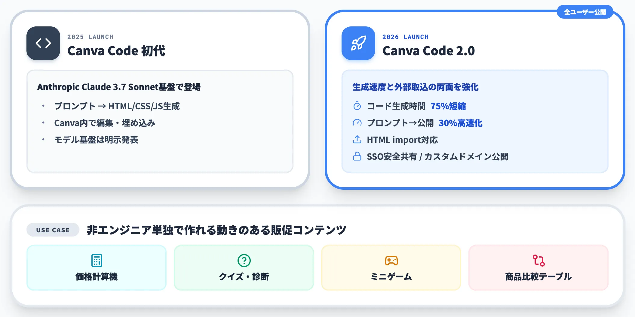 Canva Code——ノーコードでインタラクティブ体験を生成