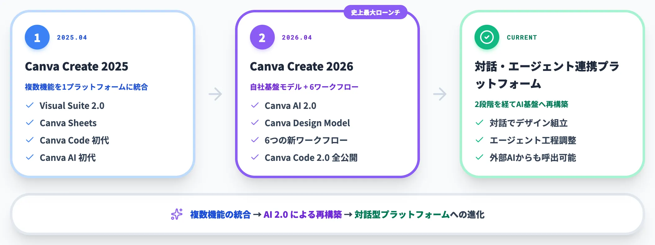 Canva Create 2025〜2026のプラットフォーム進化