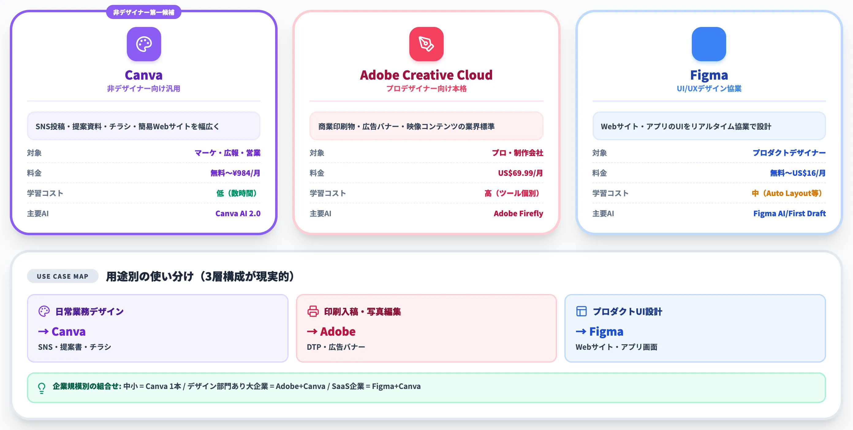 Canva vs Adobe／Figma 3ツールの使い分け