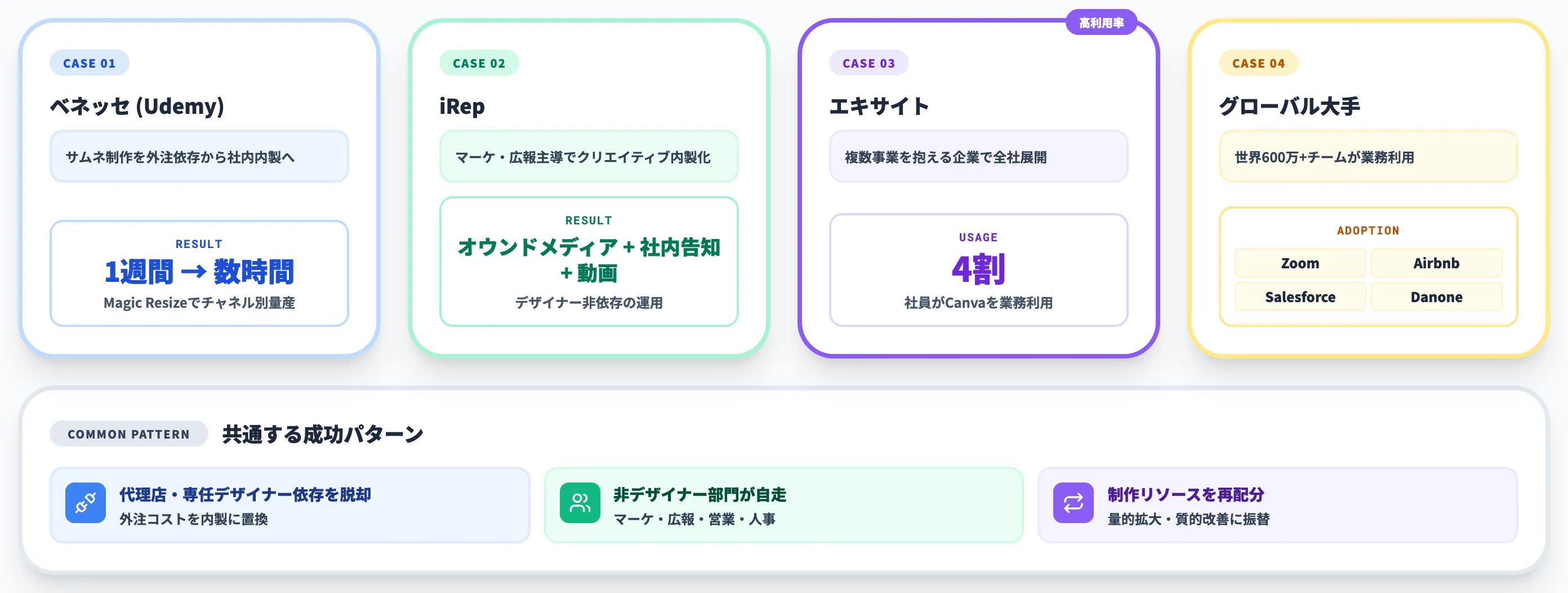 Canvaの企業導入事例 内製化で工数を圧縮する