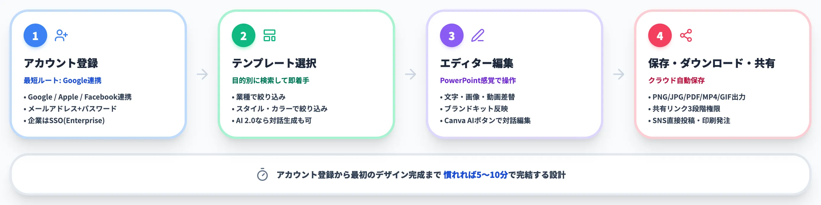 Canvaの始め方と基本操作