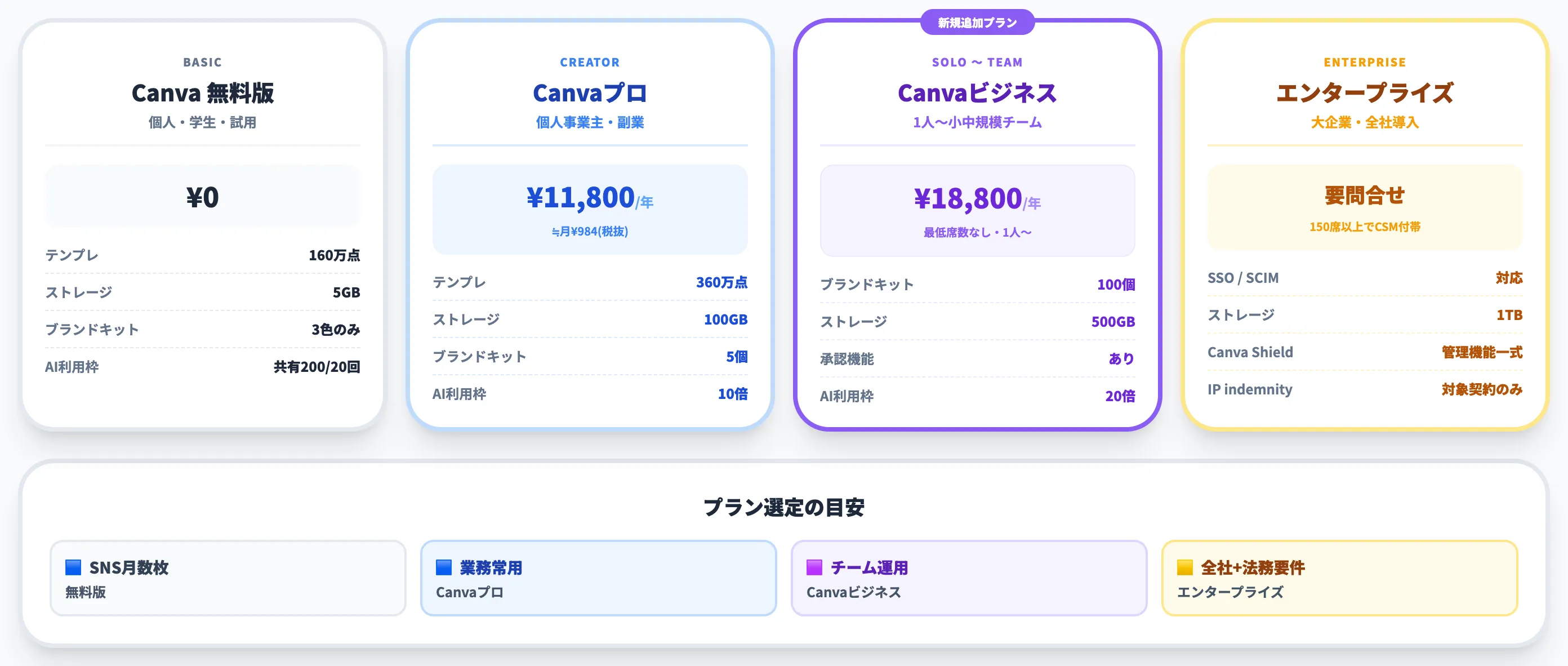 Canvaの料金プランと選び方