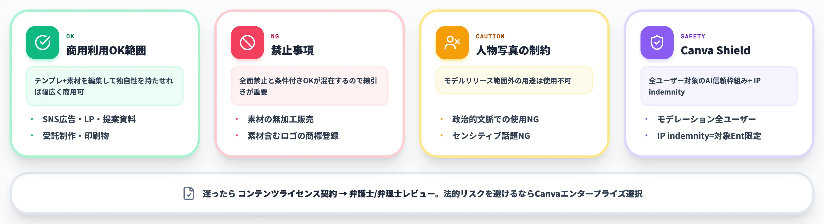 Canvaを商用利用する際の注意点