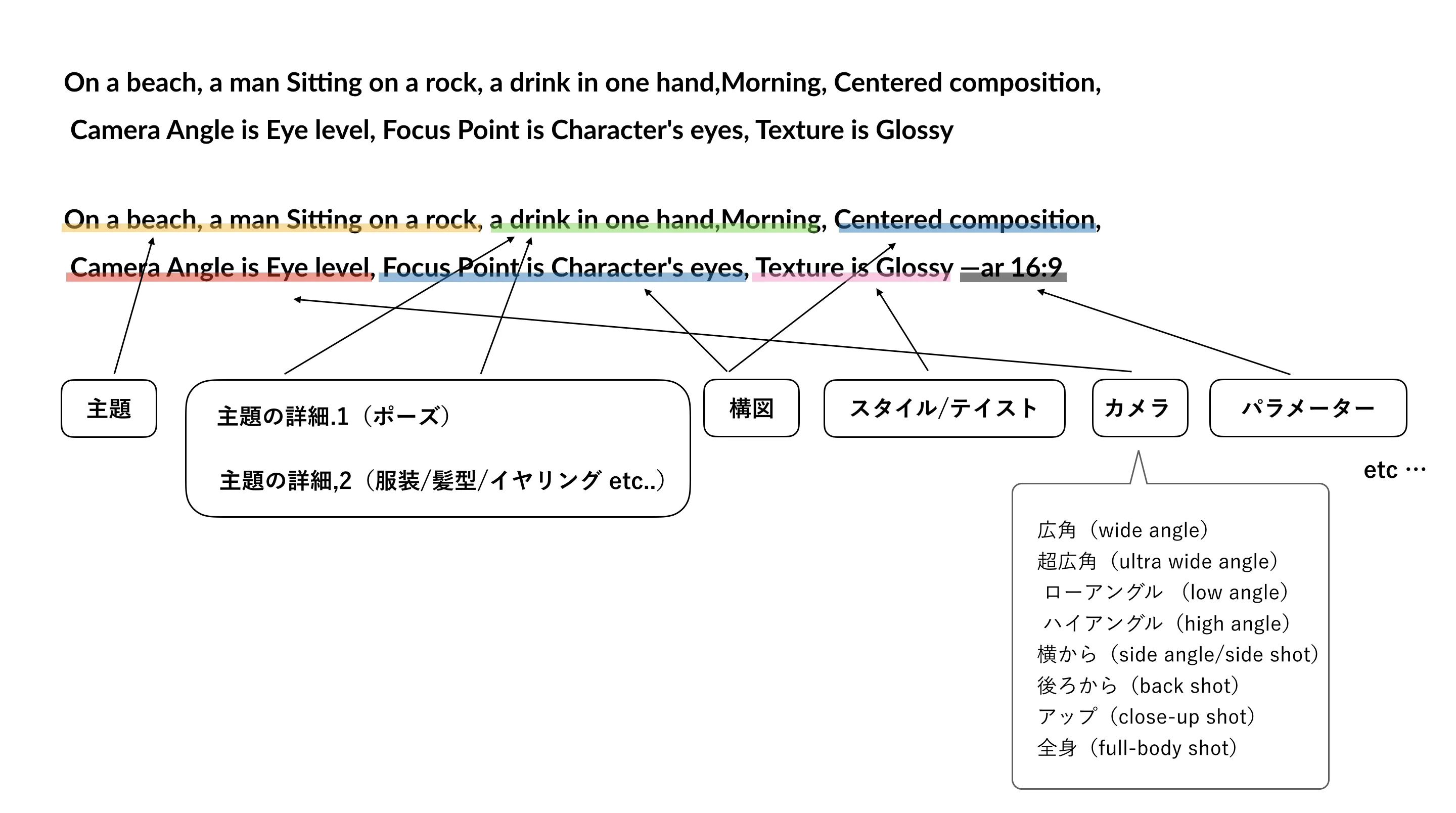 プロンプトを分解して考える.2