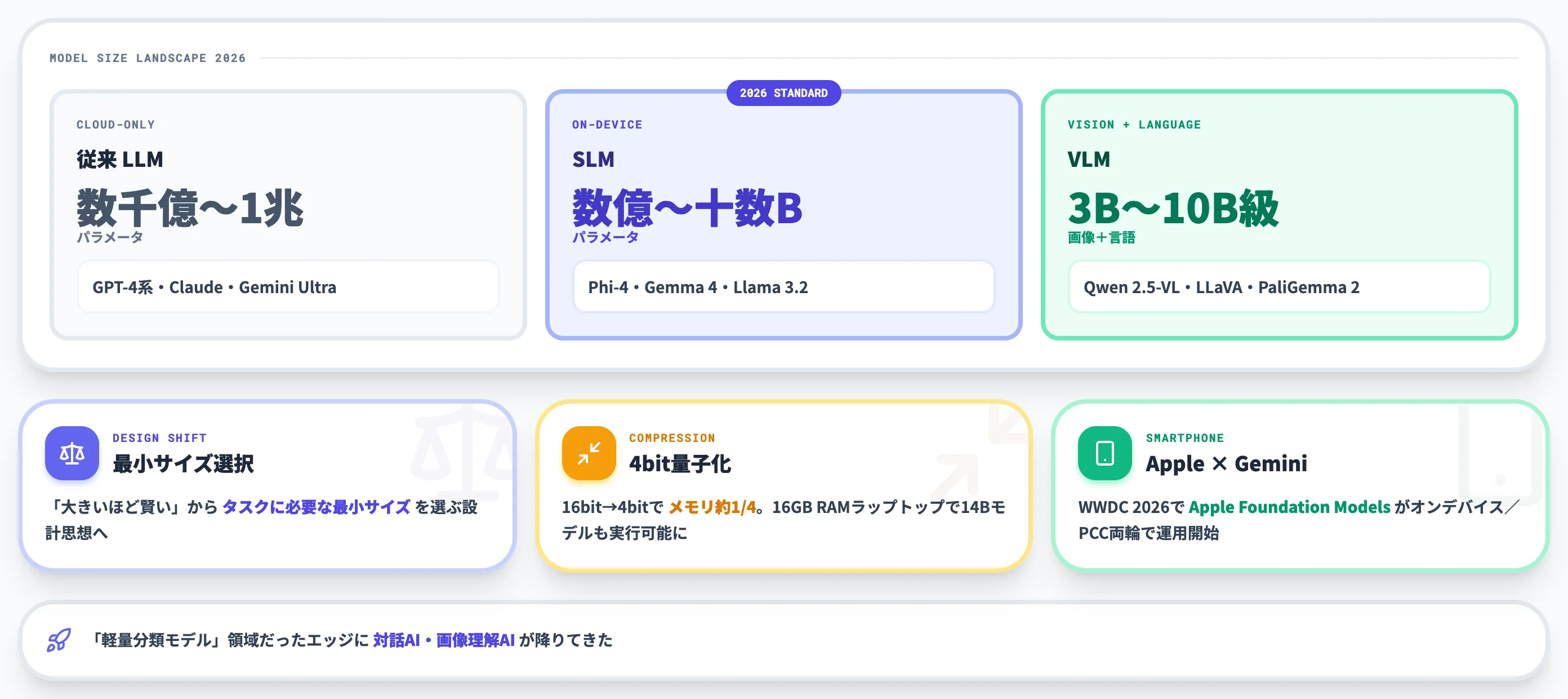 エッジで動くSLM VLMと2026年のオンデバイスAI