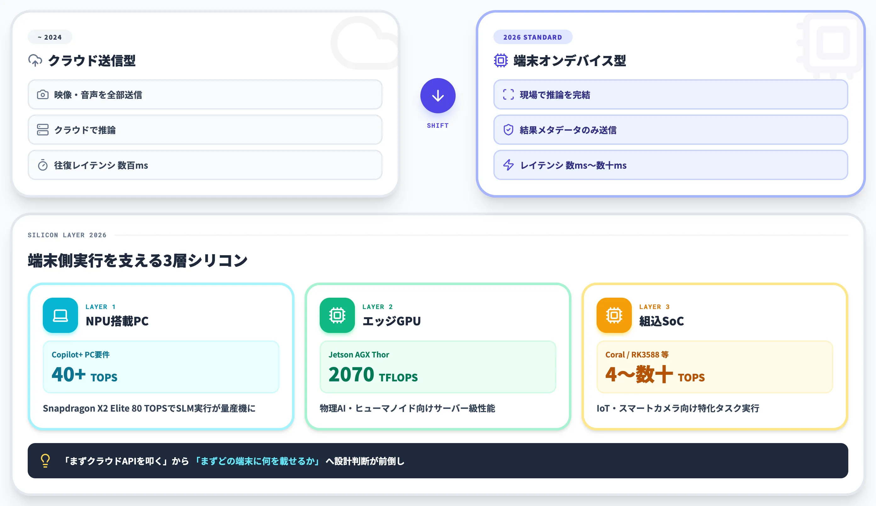 エッジAIとは 端末側でAI推論を実行する仕組みと2026年の位置づけ
