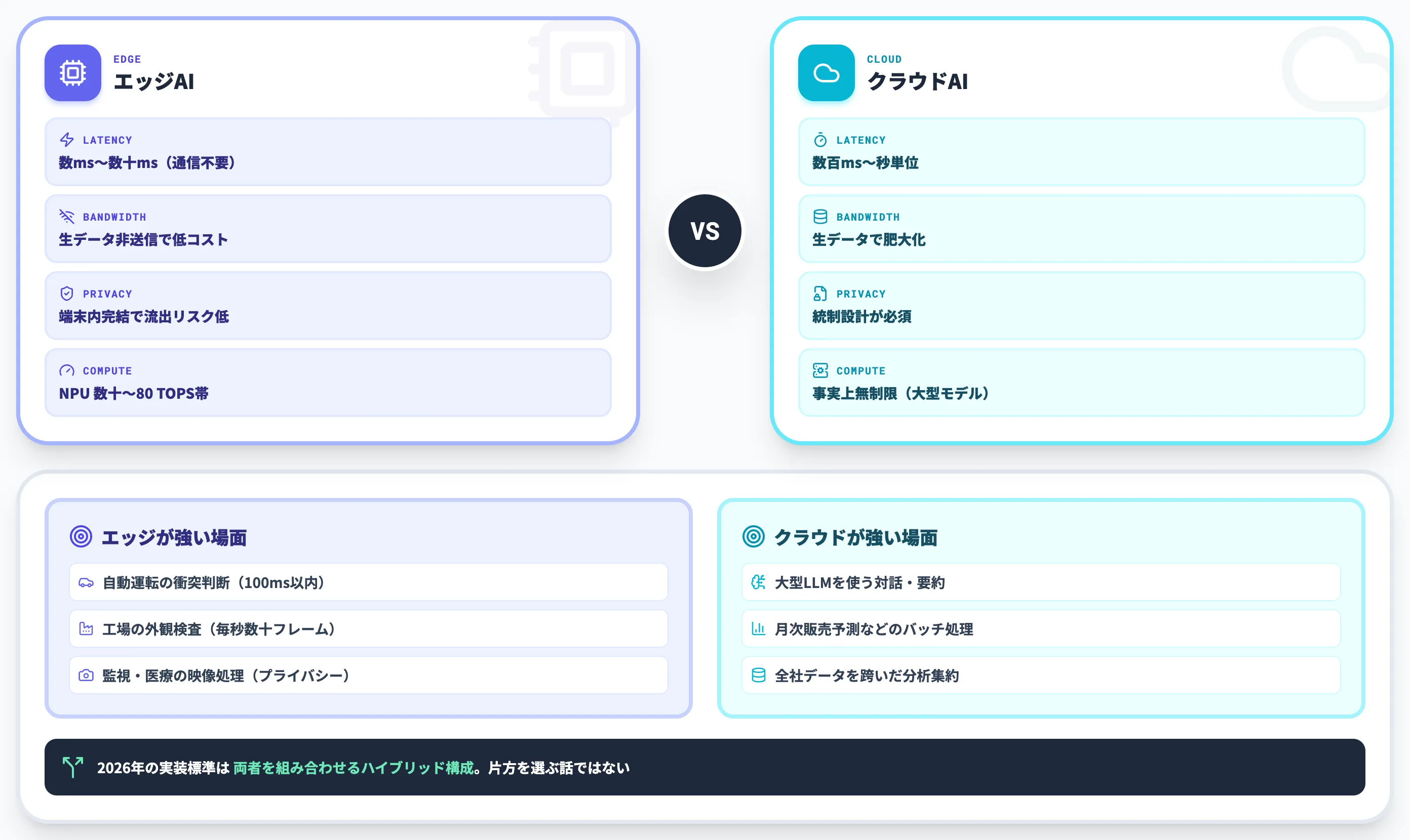エッジAIとクラウドAIの違いとハイブリッド設計