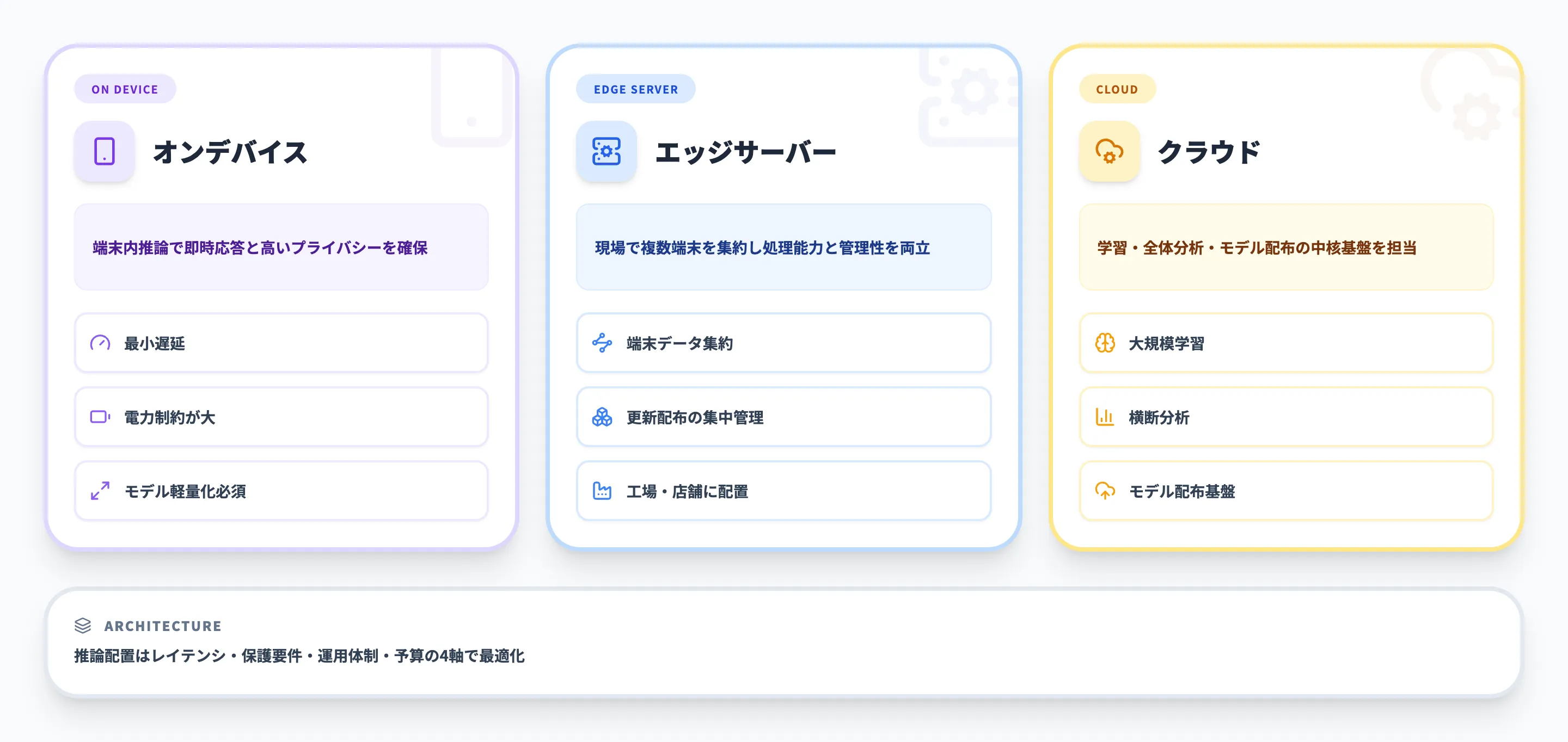 エッジAIの代表的な構成