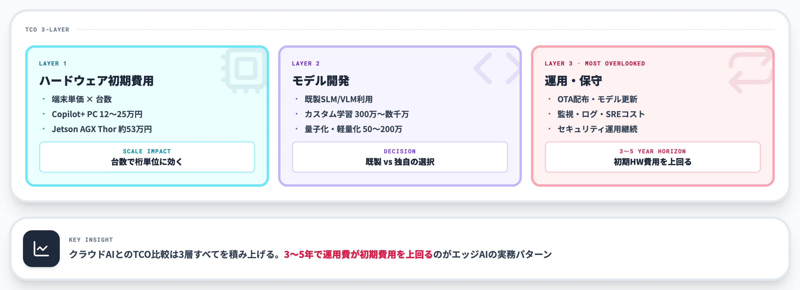 エッジAIの料金とコスト構造
