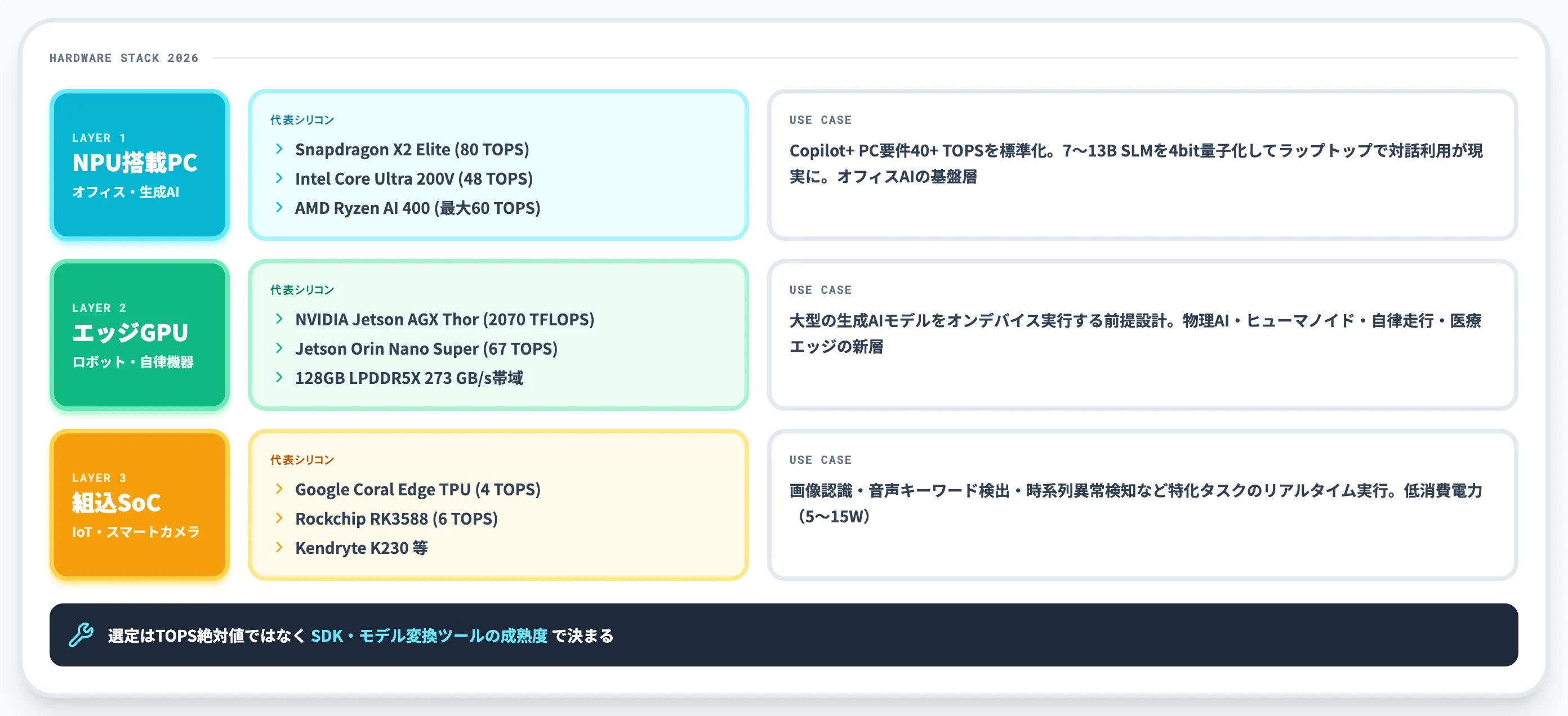 エッジAIを支える2026年のハードウェア