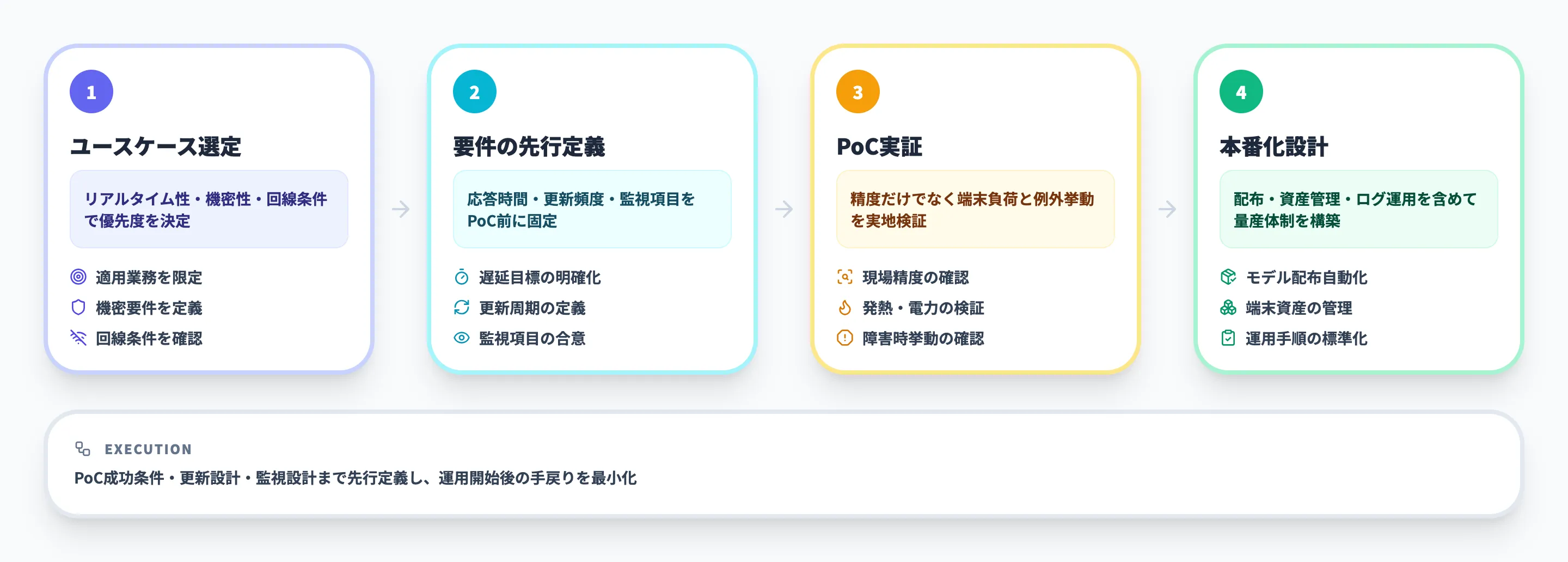 エッジAI導入の進め方