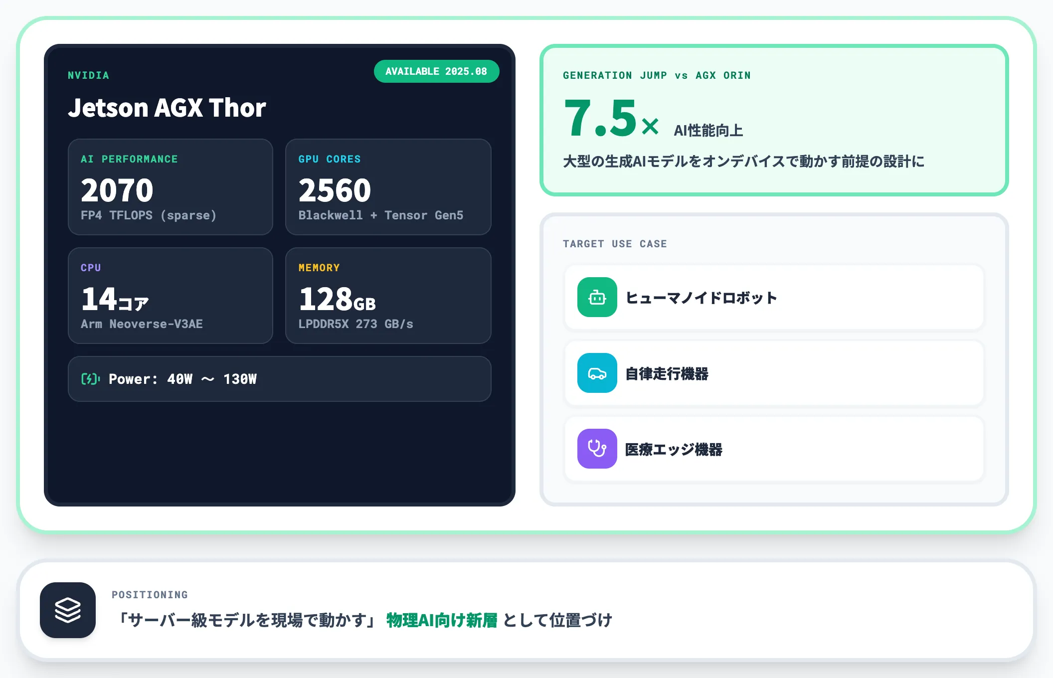エッジGPU Jetson AGX Thorが物理AI基盤に