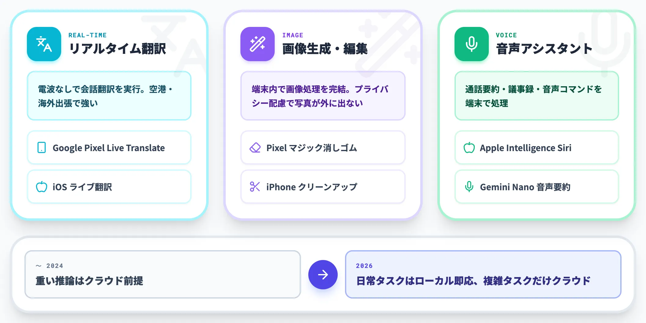 スマホ 翻訳 画像生成 音声処理の端末内実行