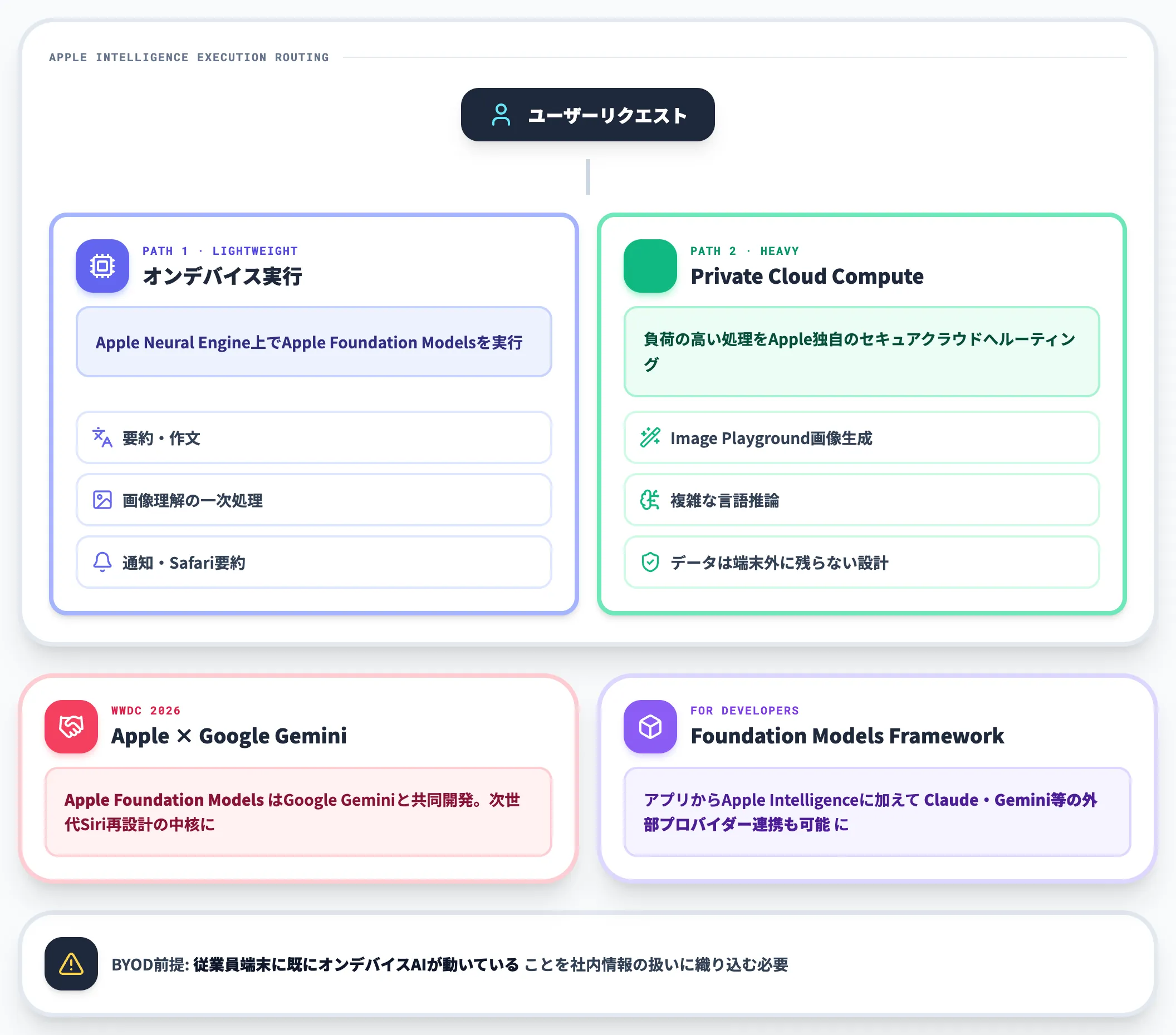 スマホネイティブAIとApple Gemini提携