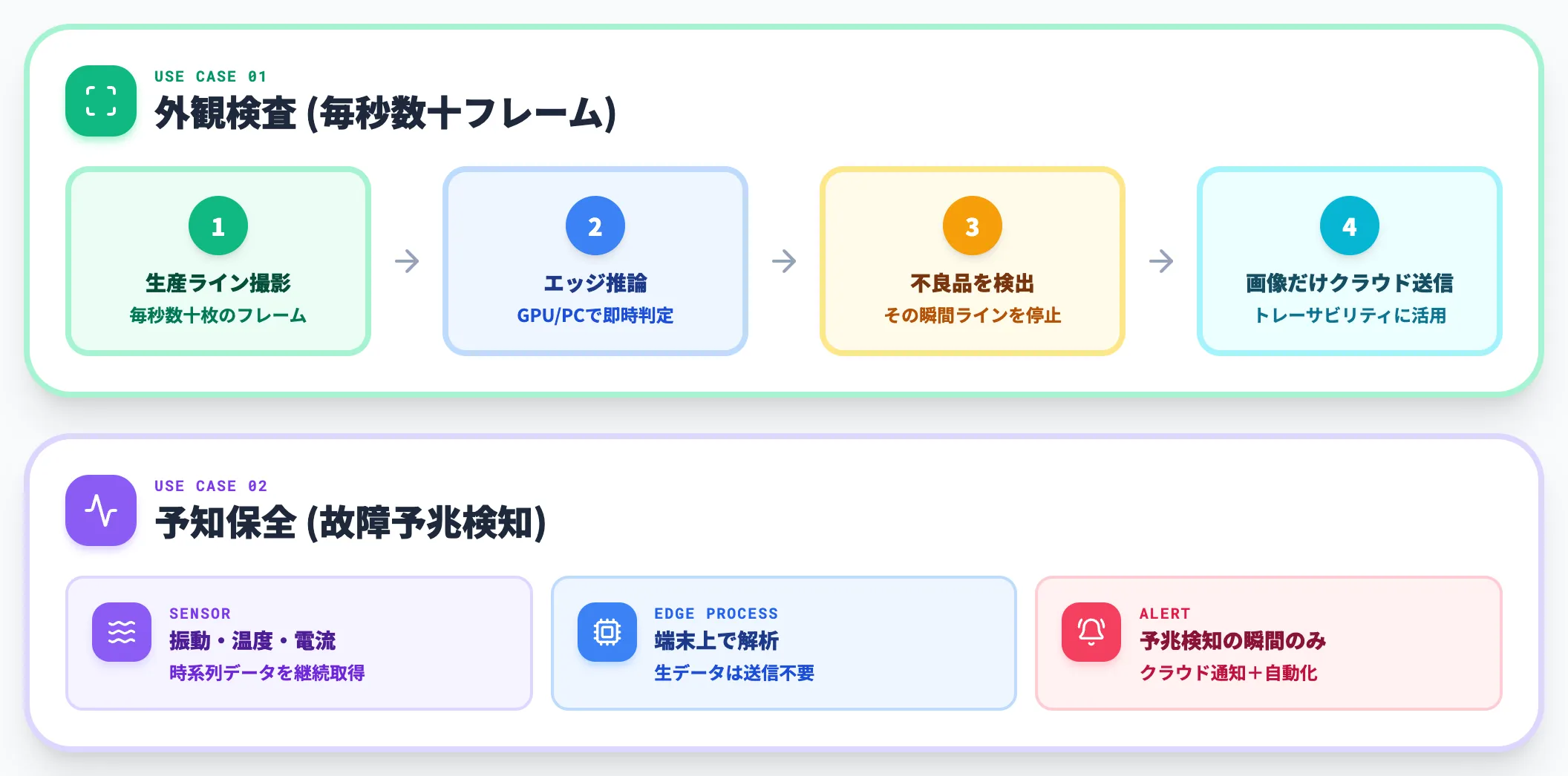 スマート工場 外観検査 予知保全のリアルタイム化