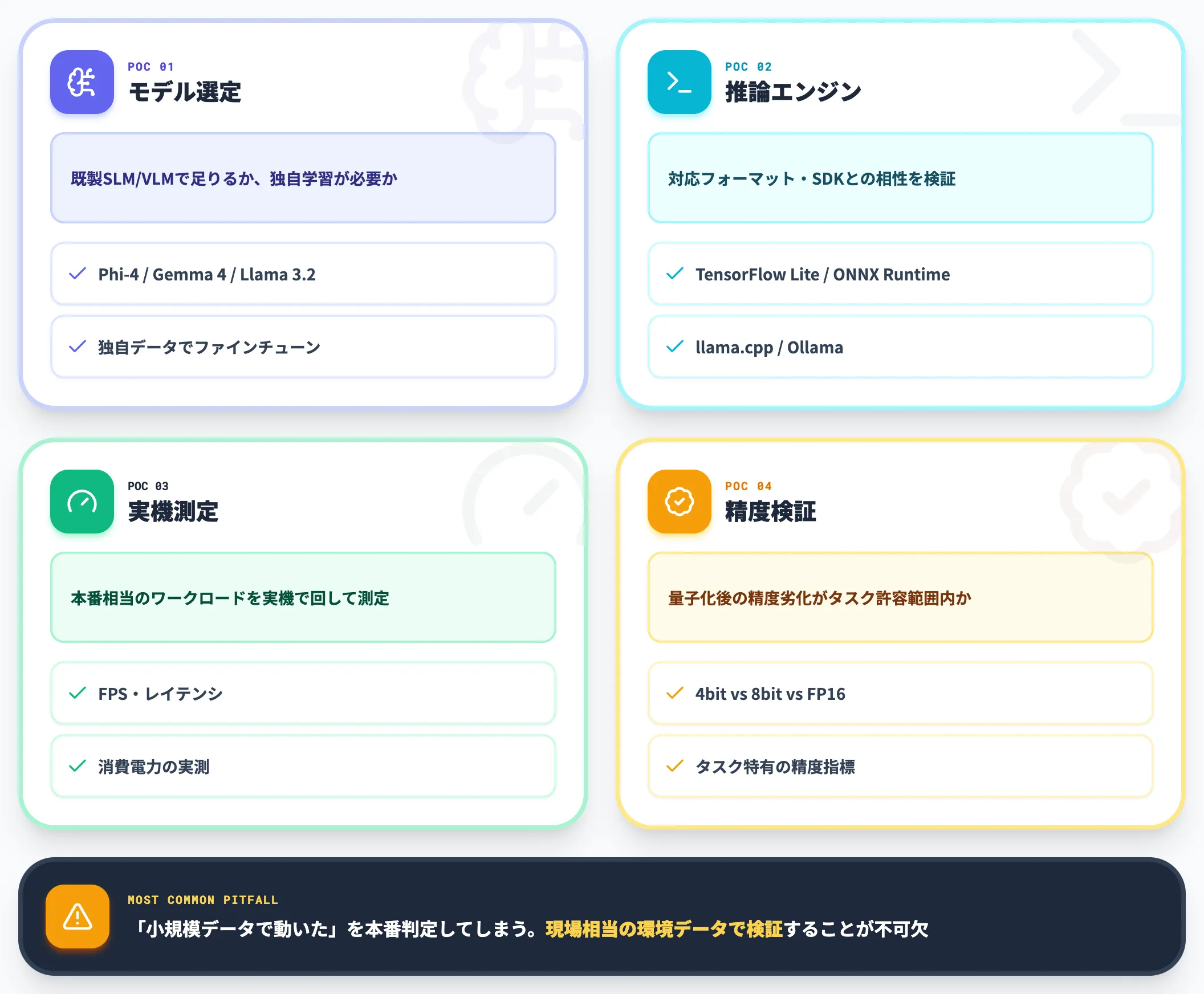 ハードウェアとモデルの選定 PoC