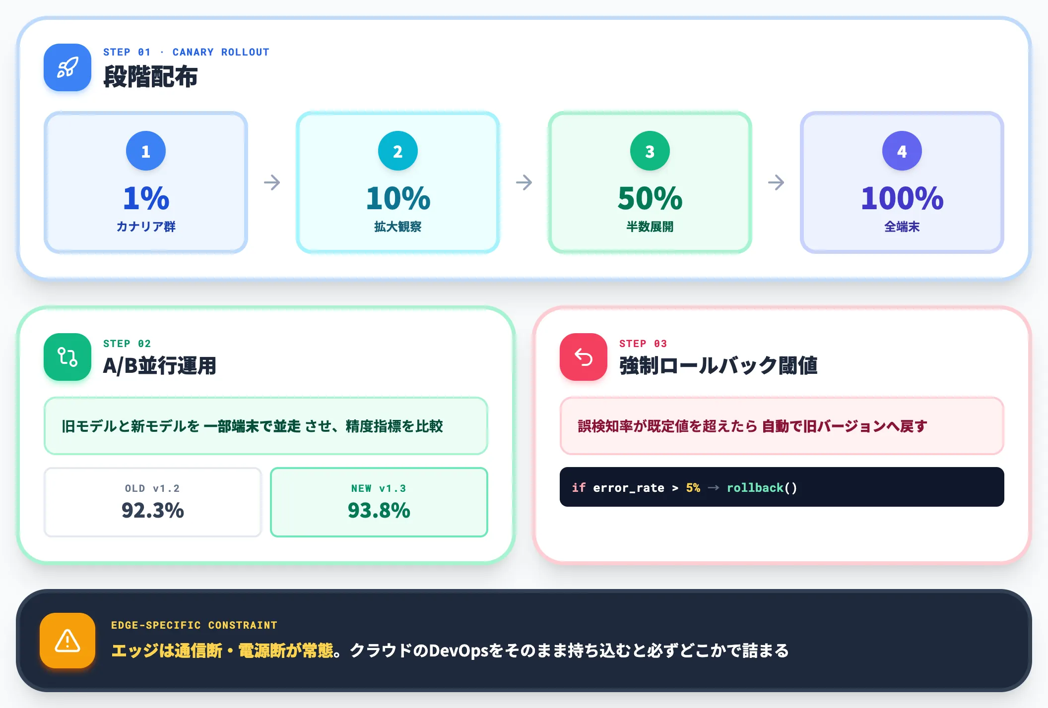 モデル更新の運用設計 OTA配布とロールバック