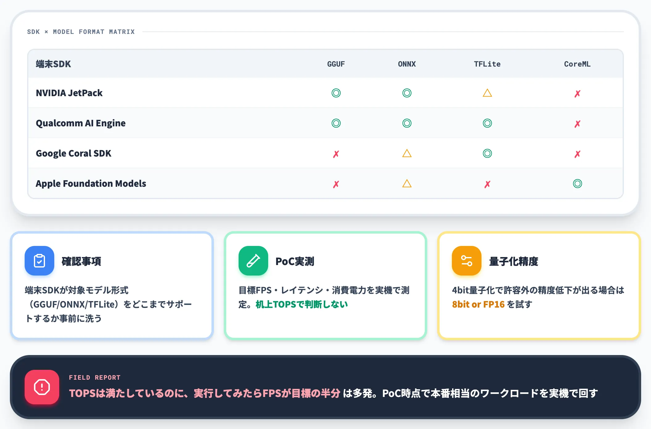 モデル選定と端末リソースのミスマッチ