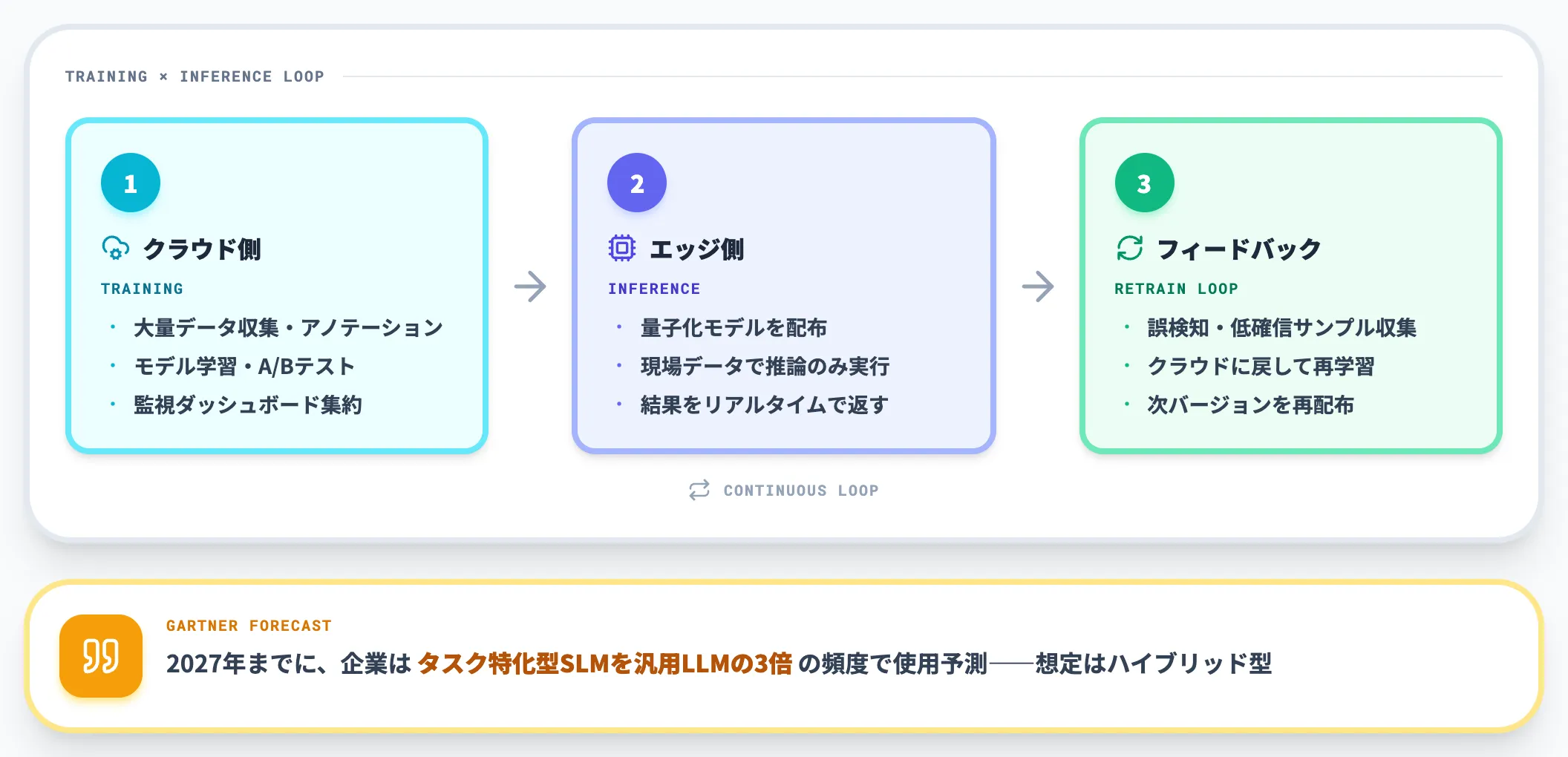 学習はクラウド 推論はエッジのハイブリッド構成