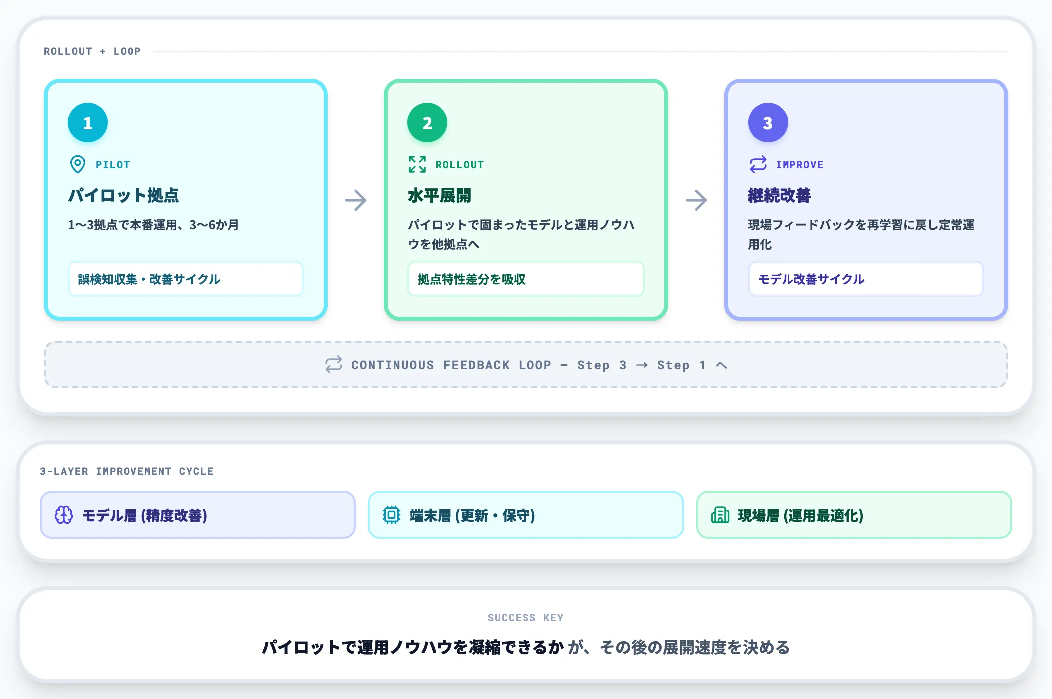 段階展開とフィードバックループ