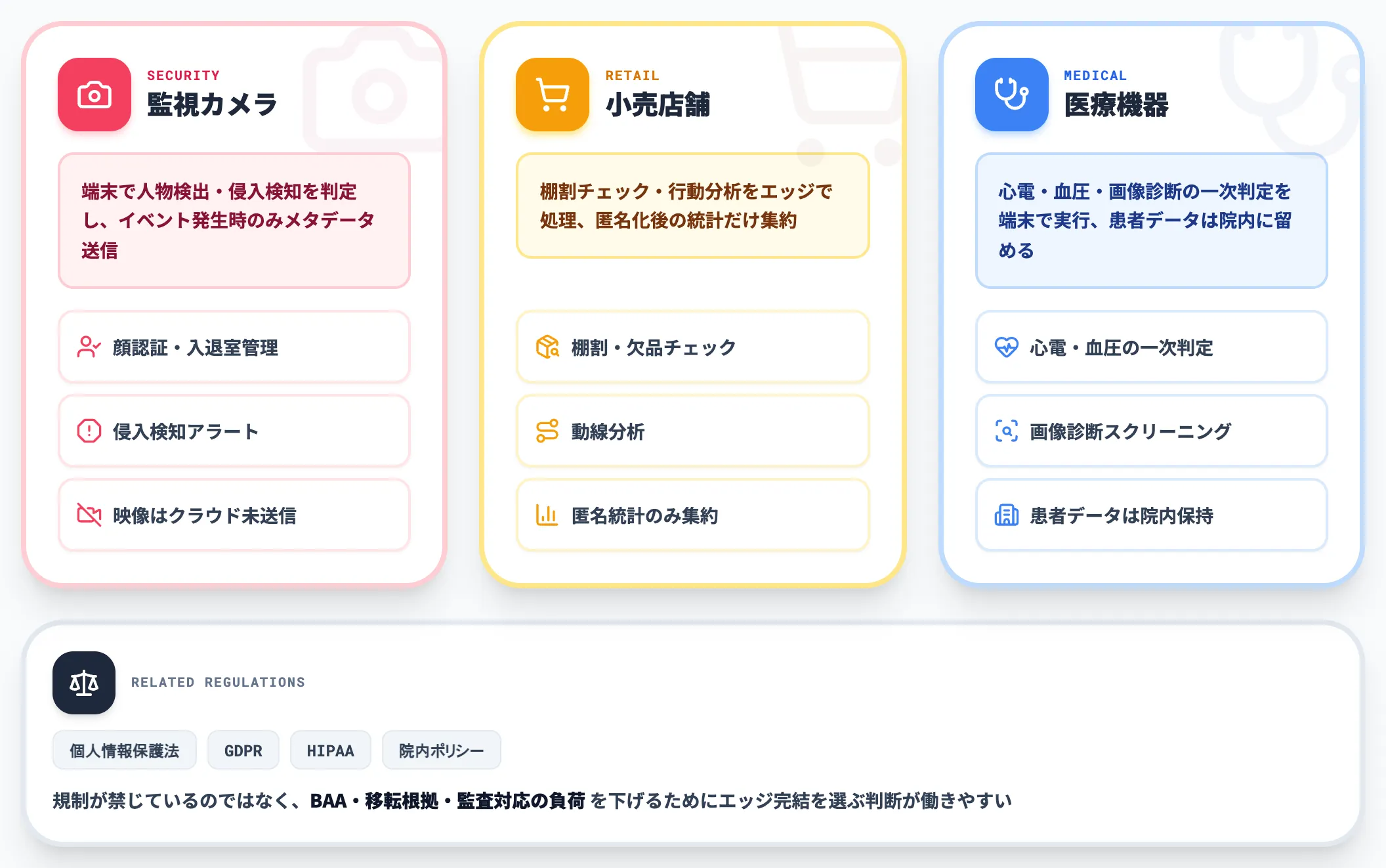 監視カメラ 小売 医療 プライバシー要件が強い領域