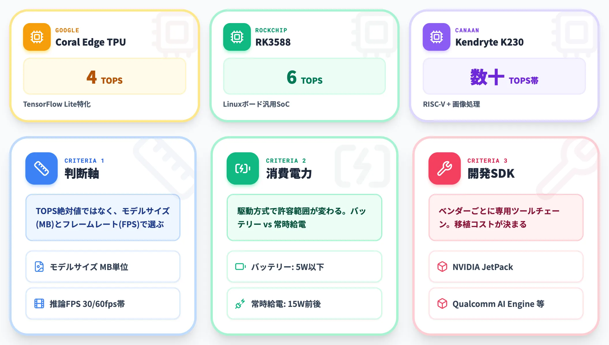 組込SoC ライトウェイトのエッジデバイス層
