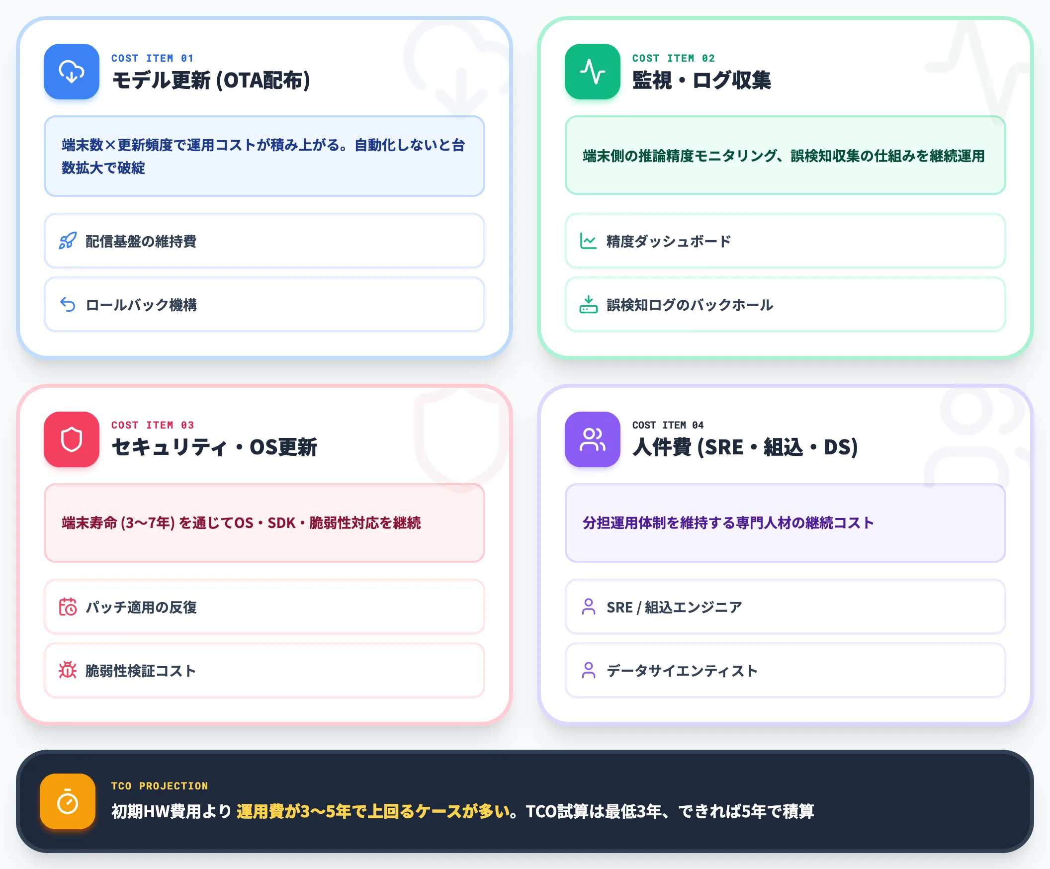 運用・保守費用 見落とされやすい層