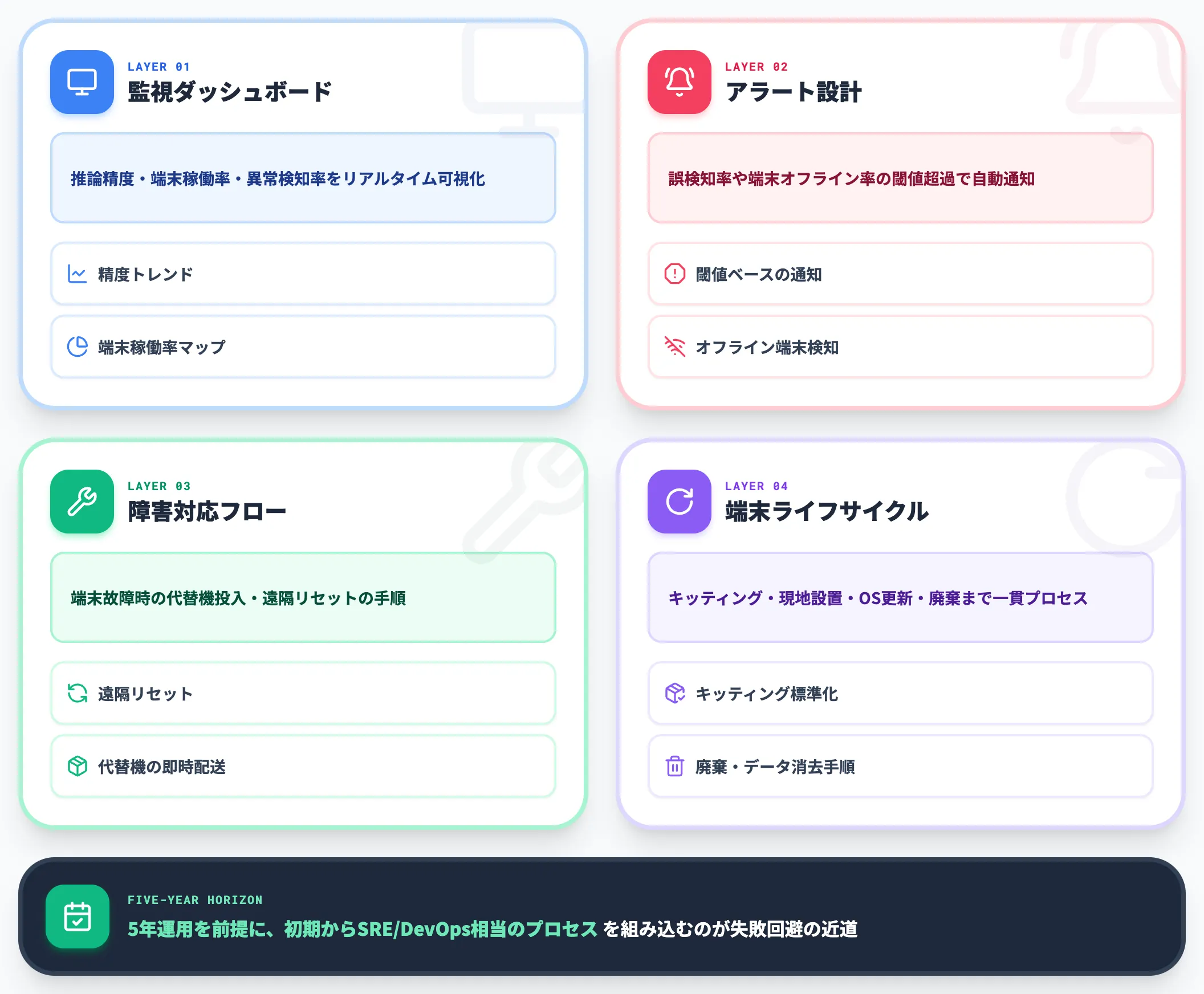 運用体制と監視ダッシュボードの設計