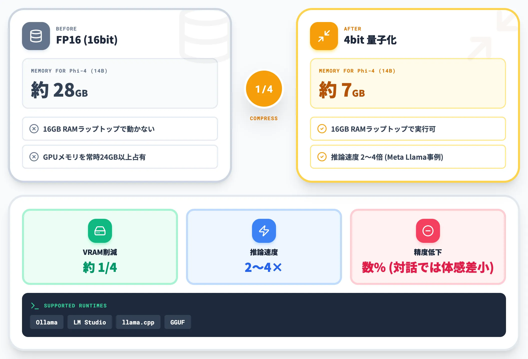 4bit量子化がオンデバイス実行の鍵