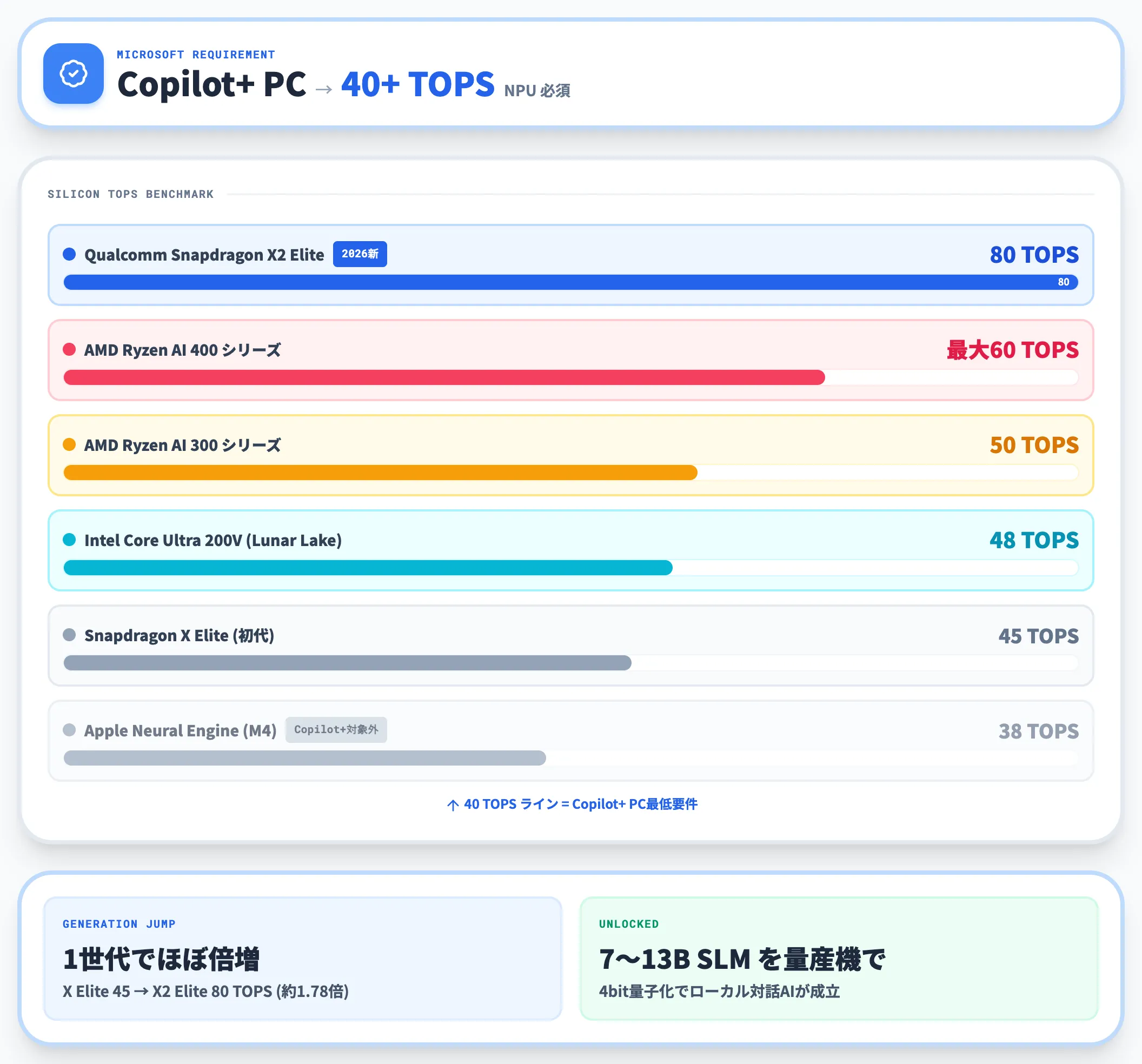 NPU搭載PC Copilot+ PC 40+ TOPS時代
